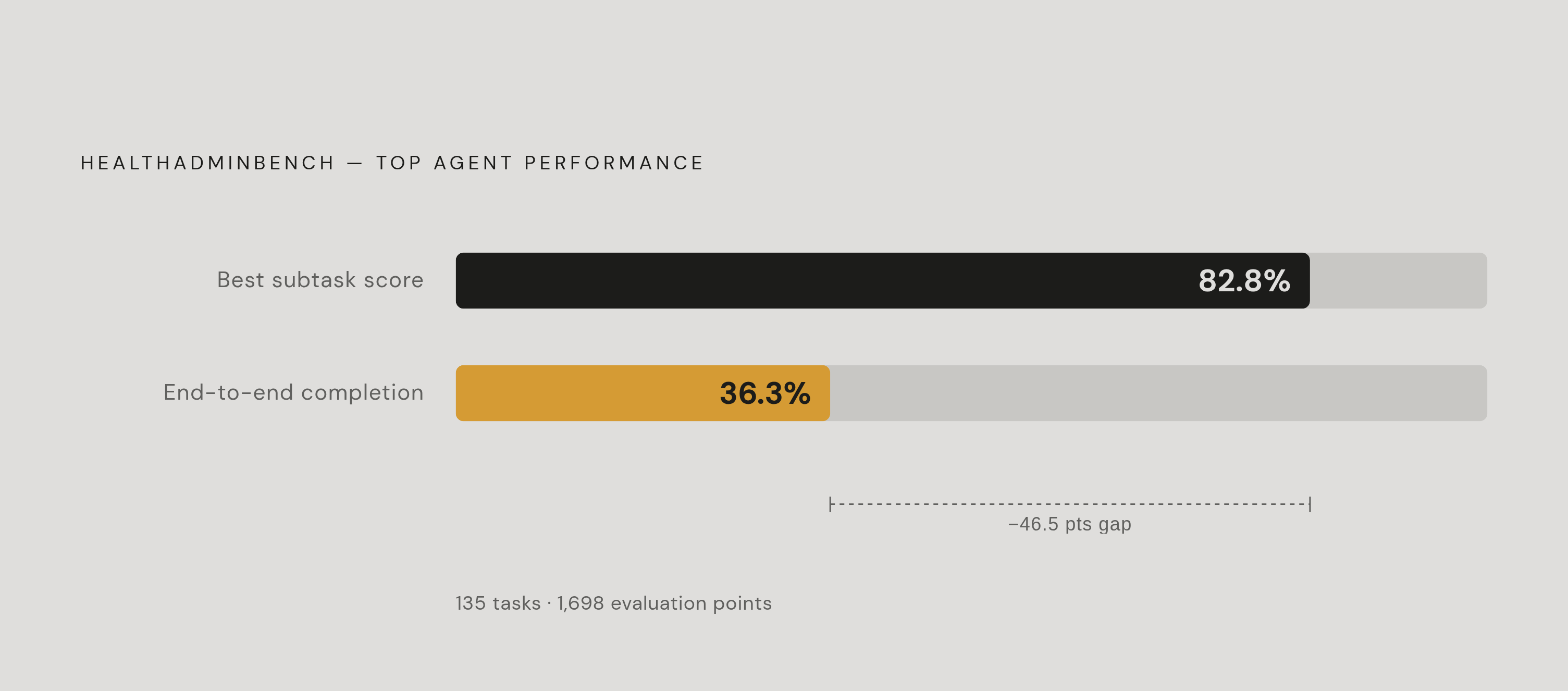 Diagram: Agent Capability Gap: Subtask Success vs. End-to-End Completion. Visualizes: Show the stark contrast between two benchmark figures from HealthAdminBench — a benchmark of 135 expert-defined healthcare administration tasks scored across…