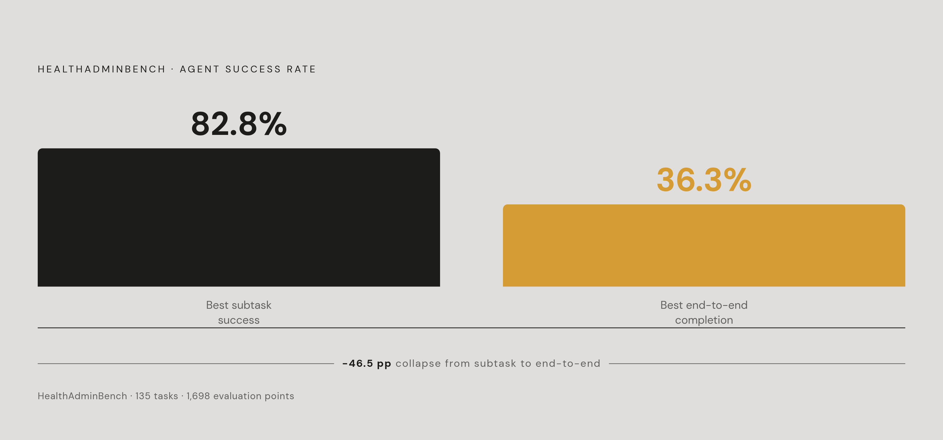 Diagram: Agent Capability Gap: Subtask vs. End-to-End Success. Visualizes: Show the stark contrast between two benchmark figures from HealthAdminBench, a benchmark built from 135 expert-defined healthcare administration tasks scored across 1,698…