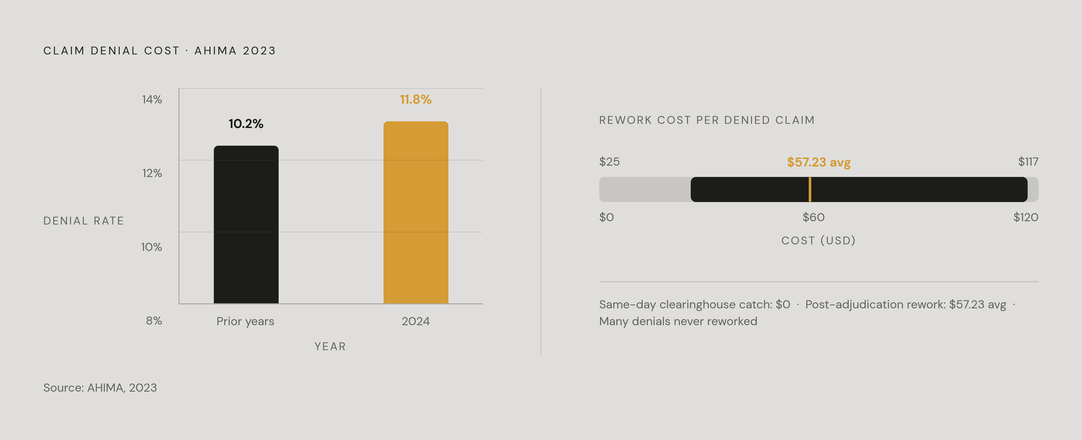 Diagram: Claim Denial Rates Are Rising — and Most Rework Never Happens. Visualizes: Show two related magnitudes that together make the case for daily claim review: initial claim denial rates rose from 10.2% a few years ago to 11.8% in 2024; and the…