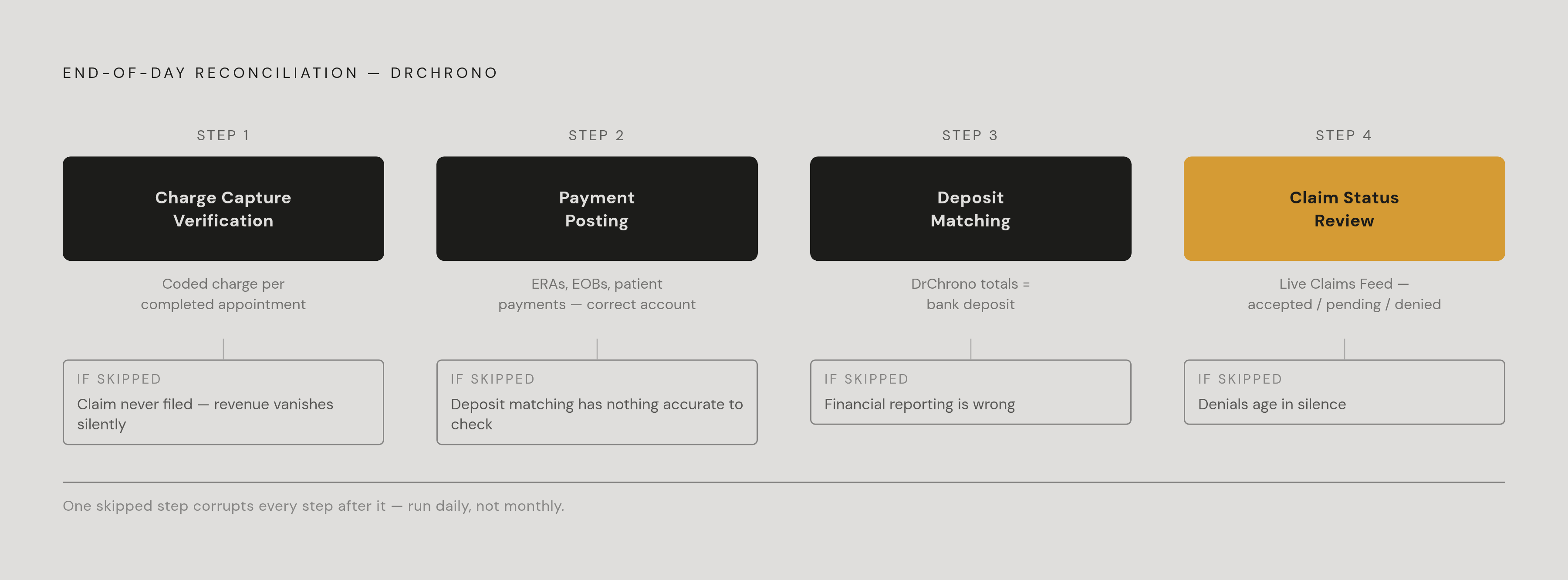 Diagram: The Four-Step Daily Reconciliation Chain. Visualizes: Visualize the four sequential steps of end-of-day reconciliation in DrChrono as a connected chain, showing how each step depends on the one before it and what breaks downstream when a…