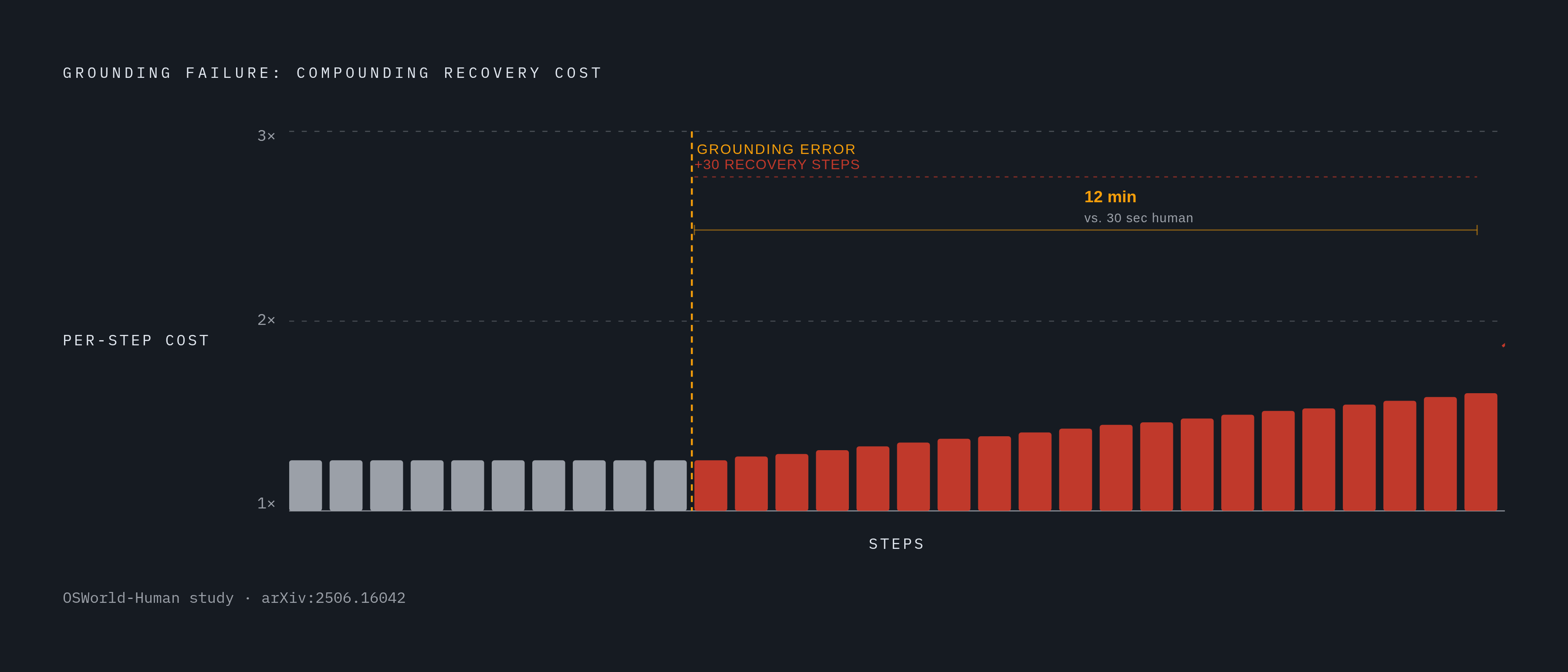 Diagram: Where Grounding Failures Actually Cost You: The Step-Cascade Effect. Visualizes: Visualize the compounding cost structure of a grounding failure in an agent workflow, using the concrete numbers from the OSWorld-Human study…