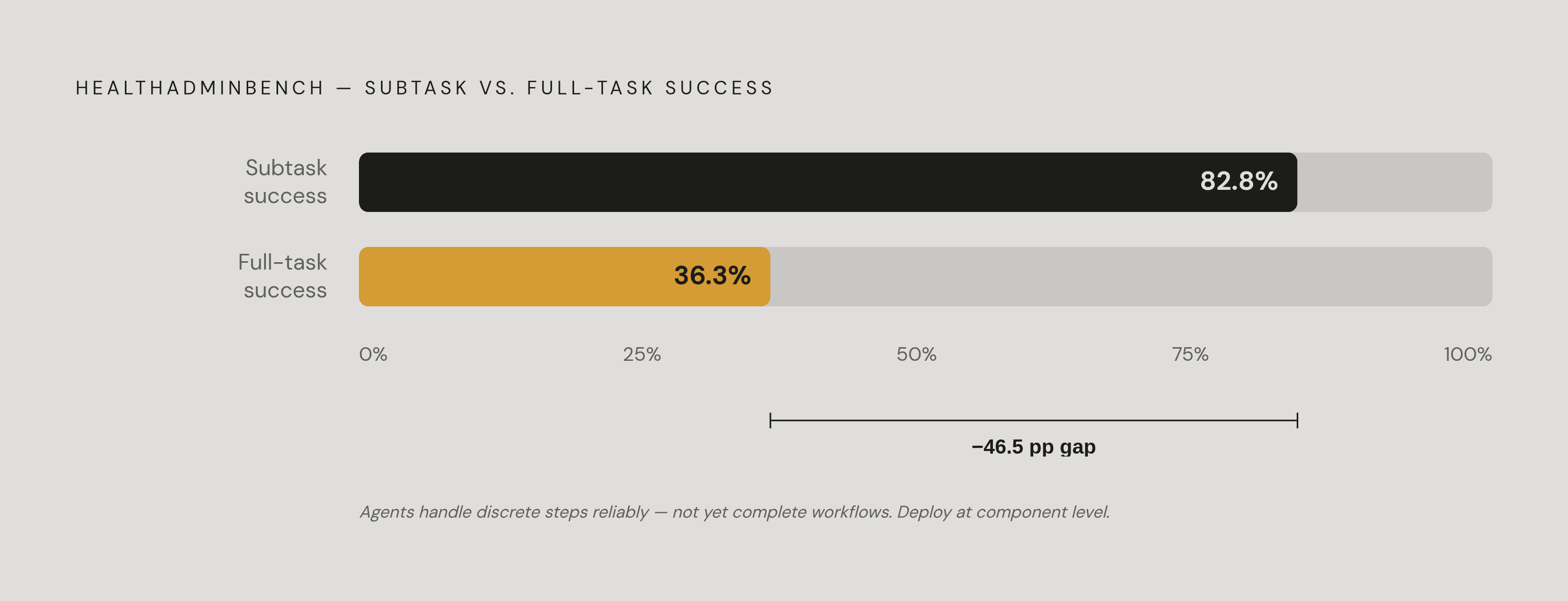 Diagram: Agent Reliability: Component Steps vs. Full Workflow. Visualizes: Visualize the gap between two performance numbers from the HealthAdminBench benchmark (Stanford Shah Lab, April 2026, 135 healthcare administrative tasks): subtask success…
