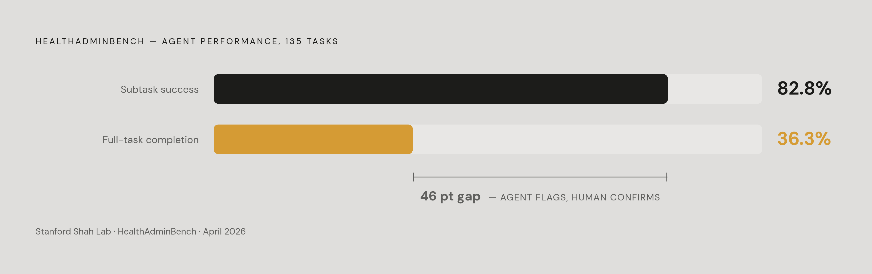 Diagram: Agent Reliability: Component Steps vs. Full Workflows. Visualizes: Show the contrast between two AI agent performance numbers from the HealthAdminBench benchmark (Stanford Shah Lab, April 2026, 135 tasks): subtask success rate of 82.8%…