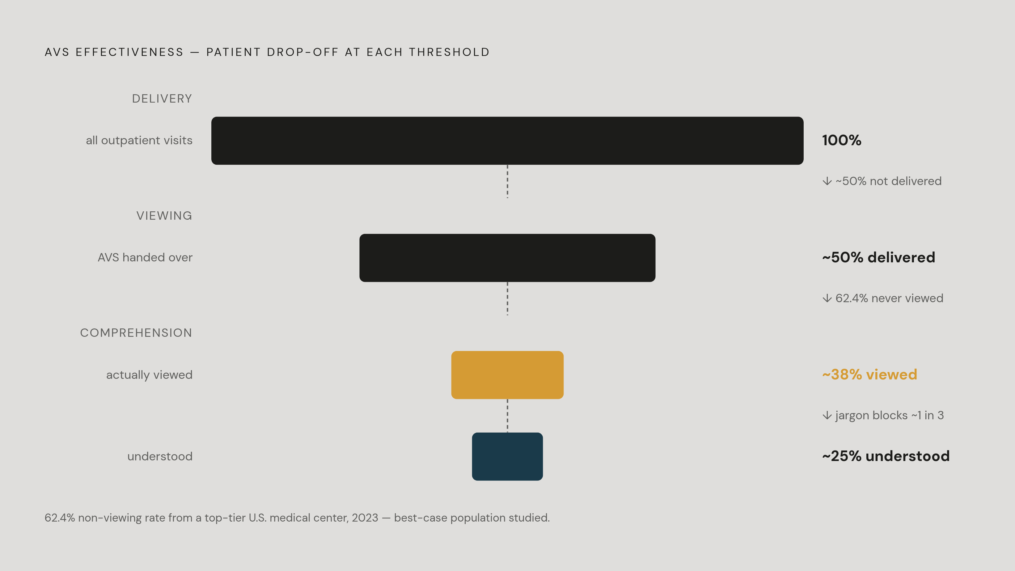 Diagram: The AVS Engagement Gap: Delivery vs. Use. Visualizes: Visualize the collapse in AVS effectiveness across three sequential thresholds: (1) delivery — only ~50% of outpatient visits result in an AVS being handed over at all; (2) viewing —…