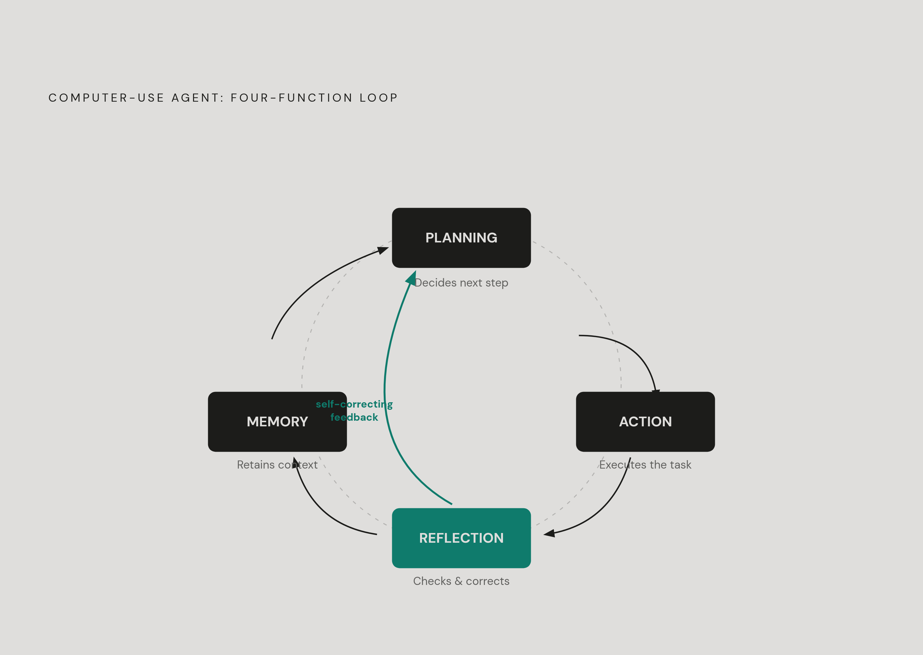 Diagram: How a Computer-Use Agent Executes: Four Core Functions. Visualizes: Visualize the four-function architecture of a computer-use agent as described in the article: Planning (decides next step based on current workflow state), Action…