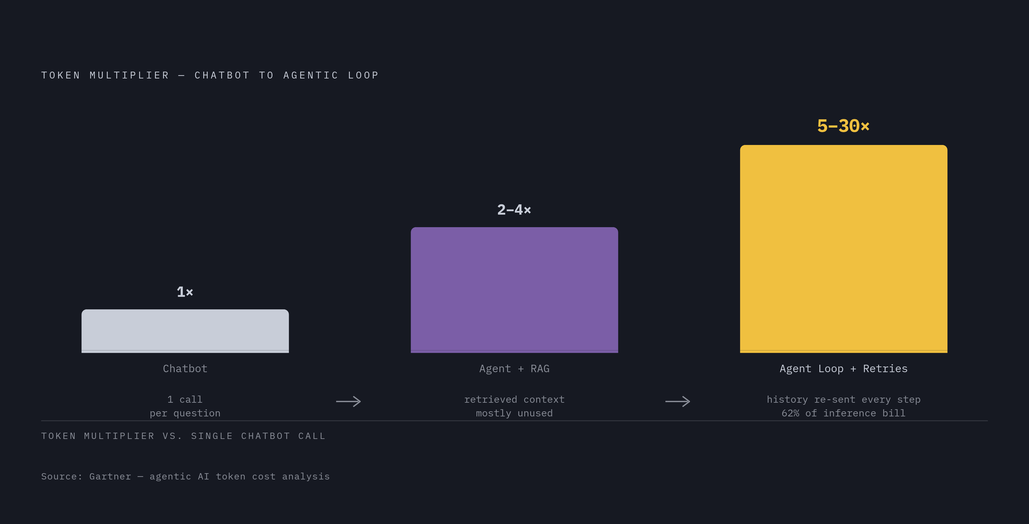 Diagram: How Agentic Workflows Multiply Token Costs. Visualizes: Visualize the token consumption multiplier as workloads escalate from a simple chatbot to agentic systems.