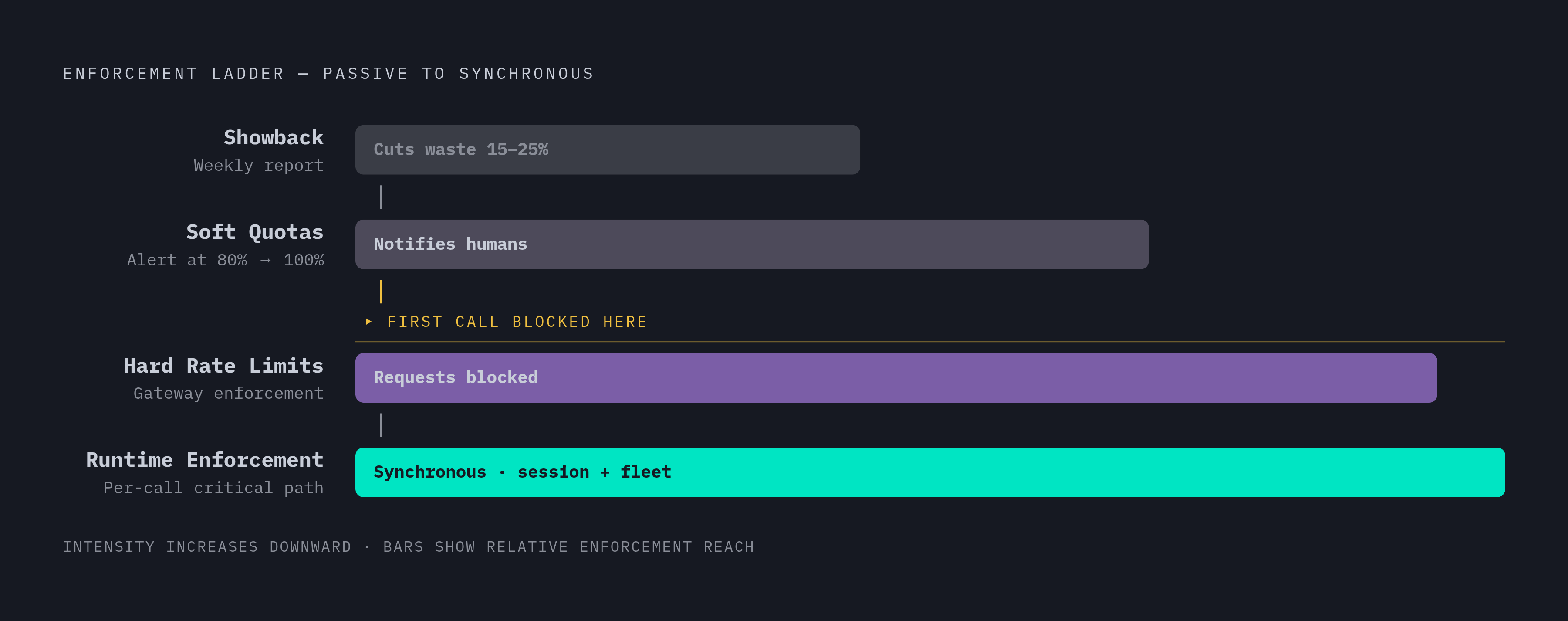 Diagram: Three Enforcement Tiers: From Visibility to Hard Stops. Visualizes: Show the escalating enforcement ladder that organizations should climb in order, from passive visibility to synchronous hard enforcement.