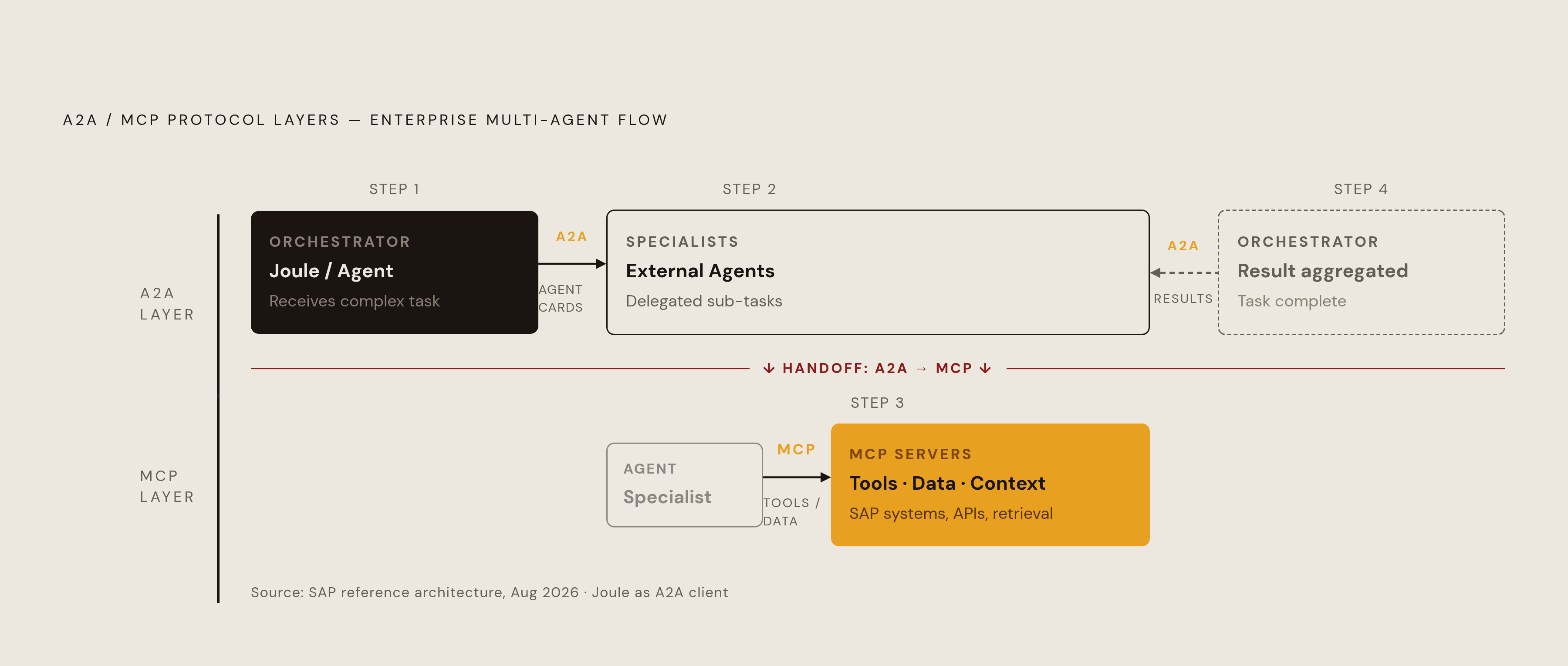 Diagram: How A2A and MCP Divide the Work in a Multi-Agent Workflow. Visualizes: Illustrate the two-protocol flow inside a live enterprise multi-agent system.