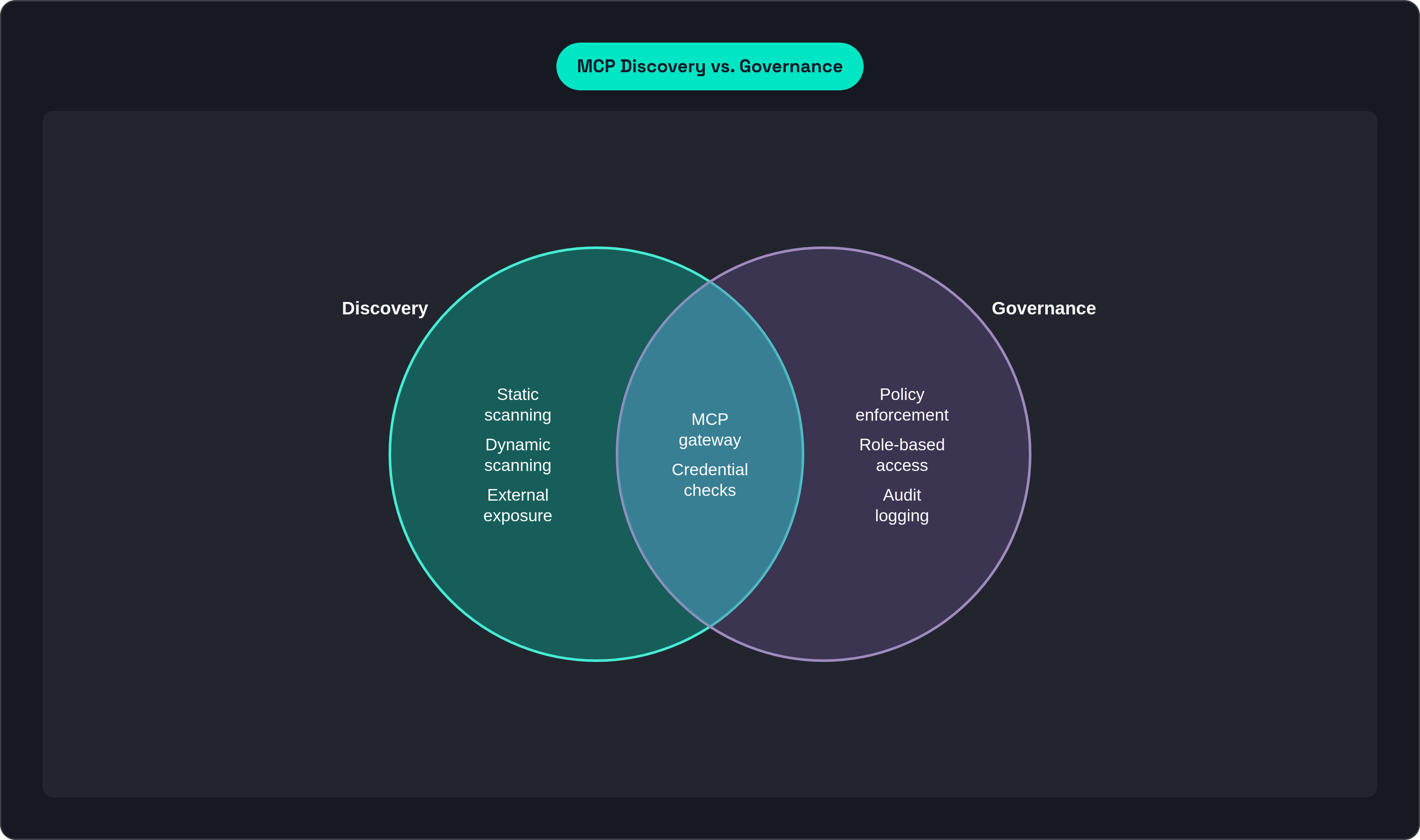 Venn diagram: MCP Discovery vs. Governance. Compares Discovery and Governance; overlap: Controlled Inventory.