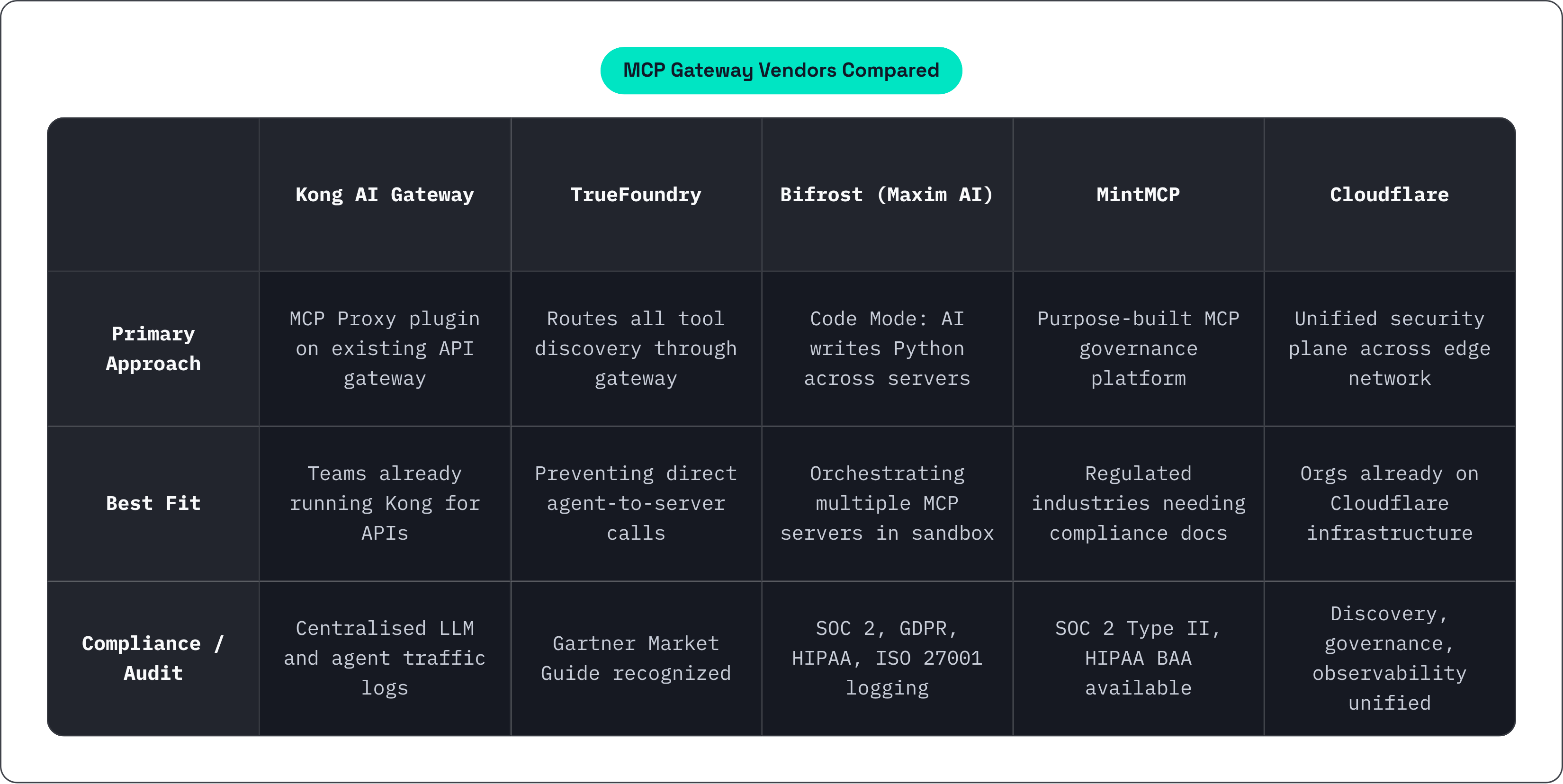 Table: MCP Gateway Vendors Compared. Compares Primary Approach, Best Fit and Compliance / Audit by Kong AI Gateway, TrueFoundry, Bifrost (Maxim AI), MintMCP, and 1 more.