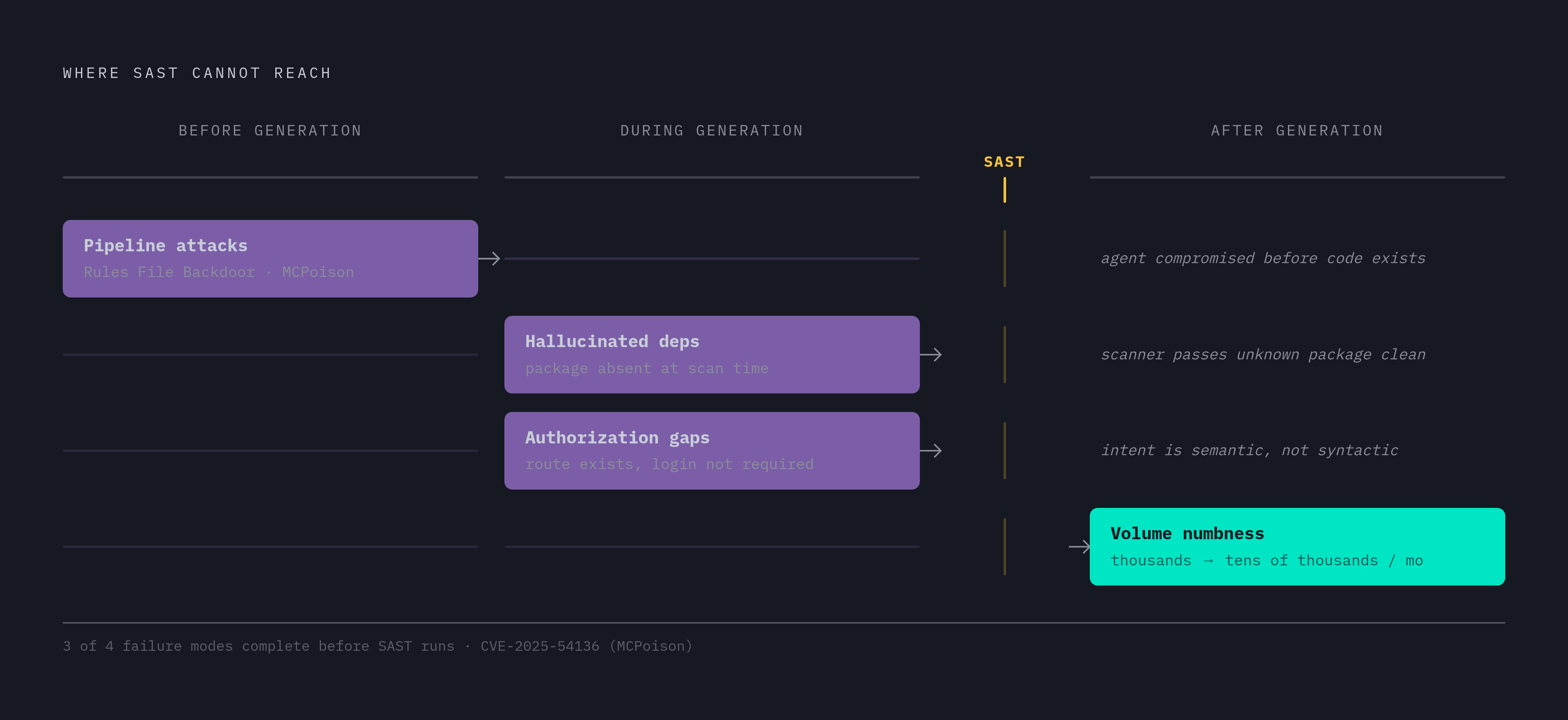 Diagram: Why SAST Misses the Gaps AI Code Leaves Behind. Visualizes: Illustrate four failure modes of AI-generated code that static application security testing (SAST) cannot detect: (1) hallucinated dependencies — the package doesn't exist at scan…