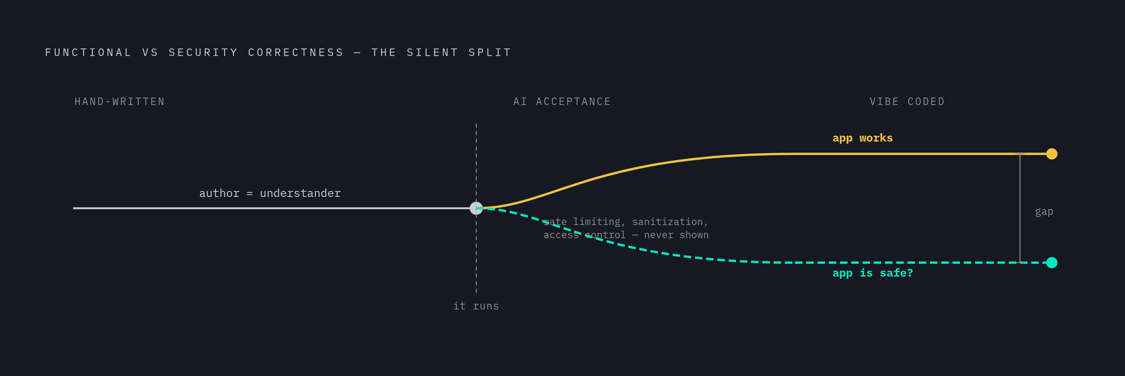 Diagram: The Comprehension Gap: How Functional and Security Correctness Separate. Visualizes: Show the divergence between functional correctness and security correctness in AI-assisted development.