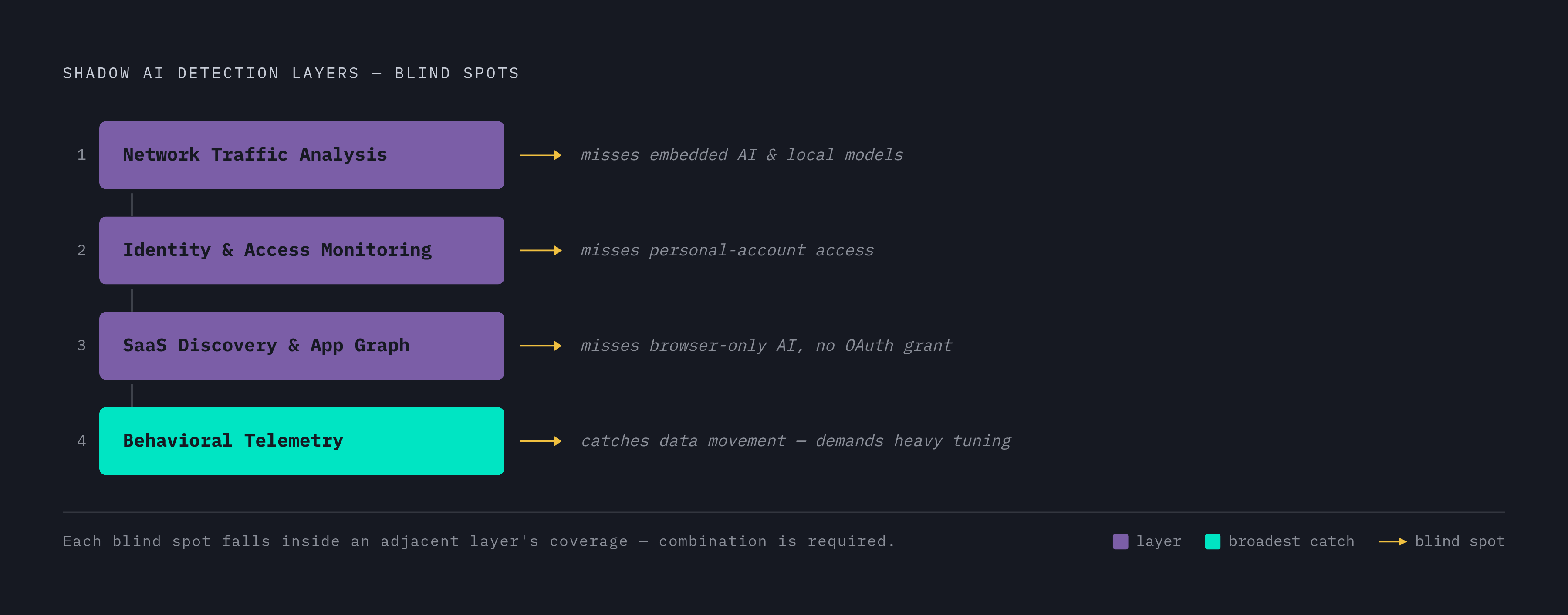 Diagram: Four Detection Layers and Their Blind Spots. Visualizes: Visualize four shadow AI detection layers as a stacked or sequential structure, each paired with its core blind spot: (1) Network Traffic Analysis — misses embedded AI features and…