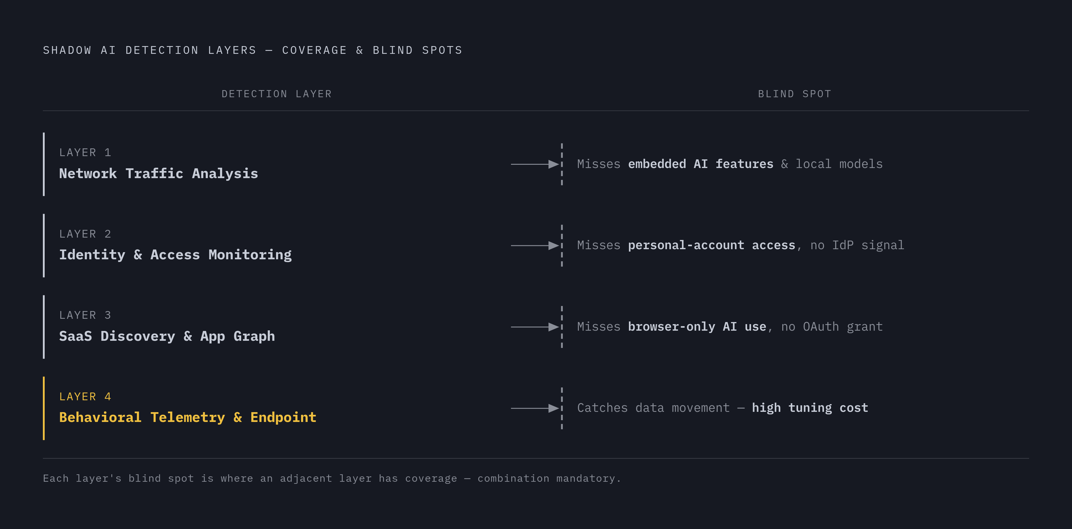 Diagram: Four Detection Layers and What Each One Misses. Visualizes: Visualize four shadow AI detection layers as a ranked sequence, each paired with its specific blind spot.