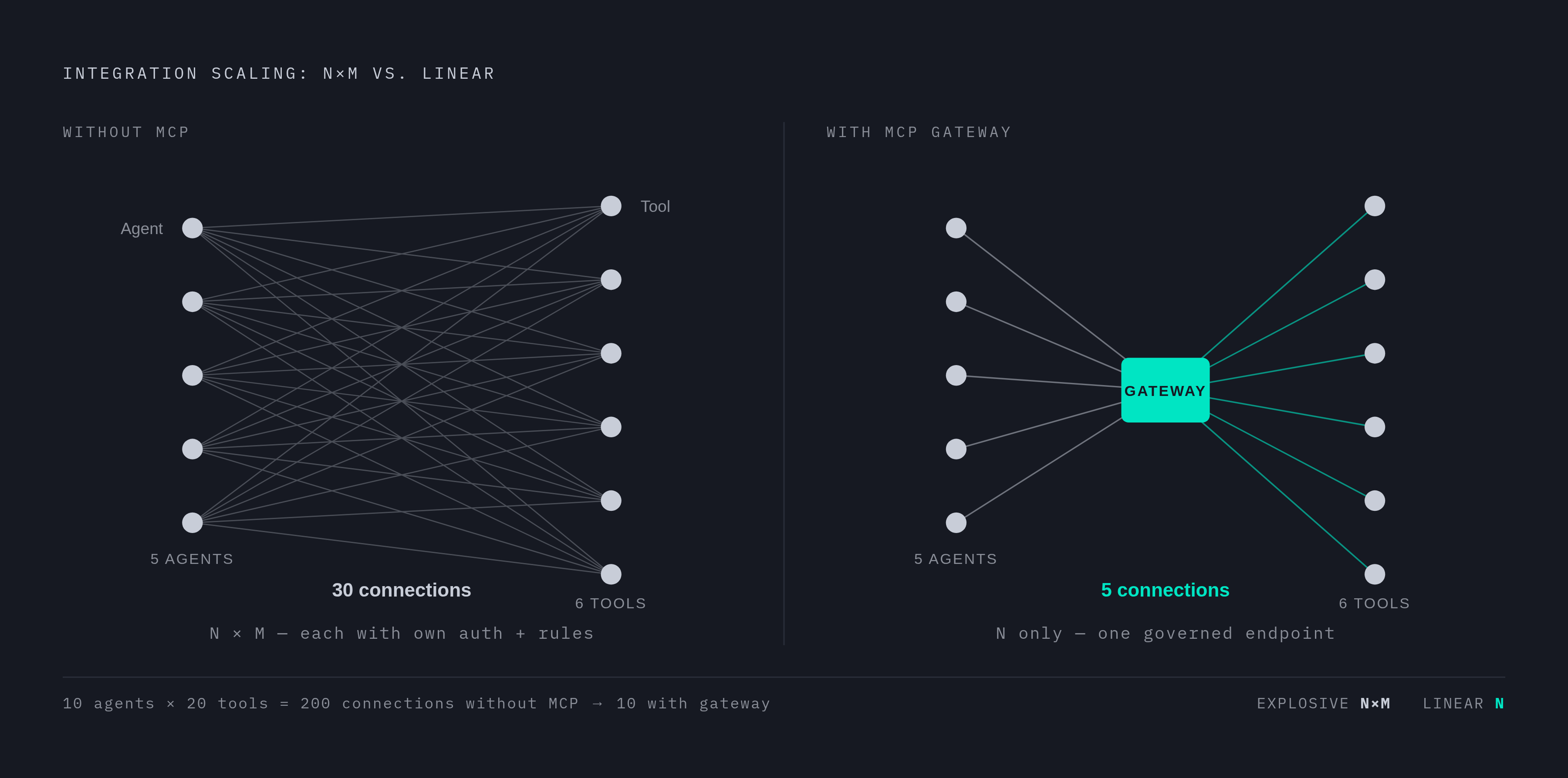 Diagram: N×M vs. Linear: Why MCP Changes the Integration Math. Visualizes: Illustrate the contrast between two integration scaling models.