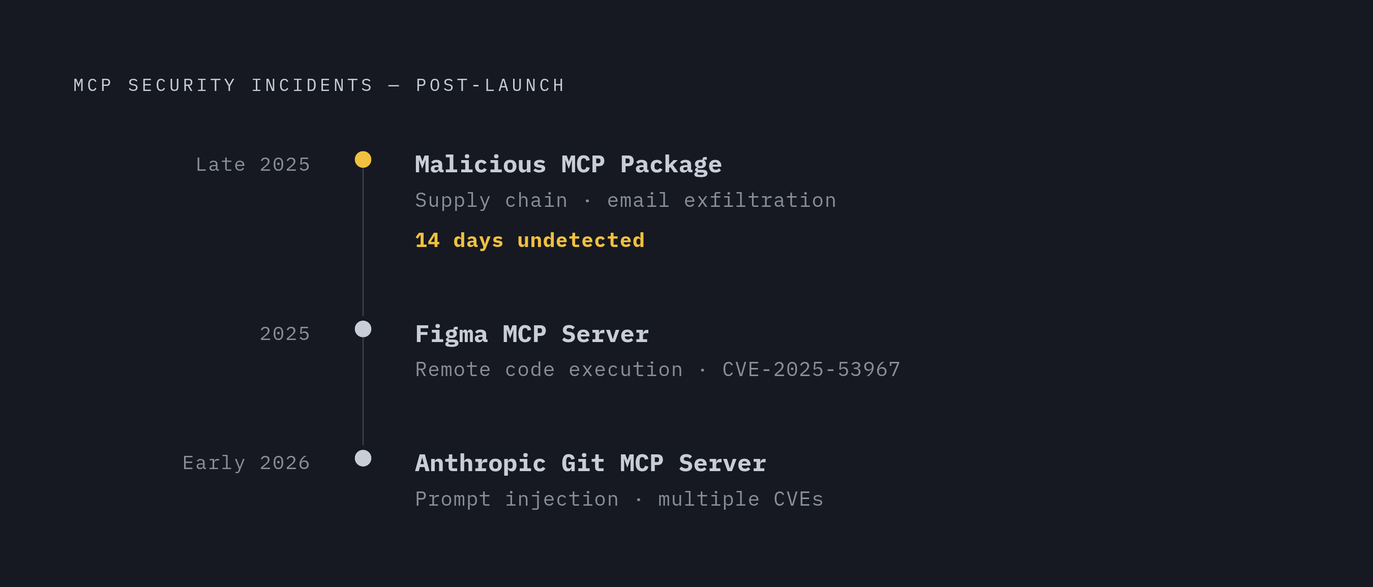 Diagram: MCP Vulnerabilities: A Timeline of the First Known Exploits. Visualizes: Visualize three concrete, dated security incidents that emerged after MCP shipped without built-in security: (1) late 2025 — first known malicious MCP package sat…