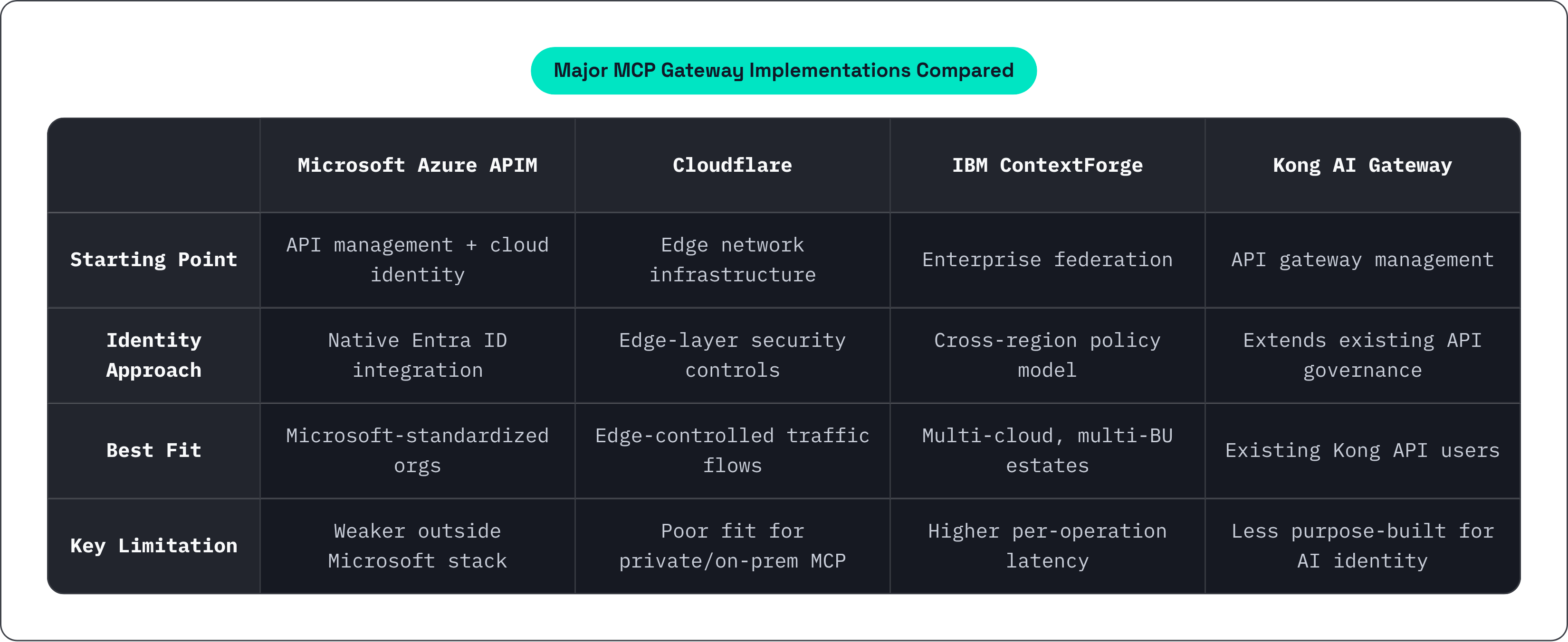 Table: Major MCP Gateway Implementations Compared. Compares Starting Point, Identity Approach, Best Fit and Key Limitation by Microsoft Azure APIM, Cloudflare, IBM ContextForge and Kong AI Gateway.