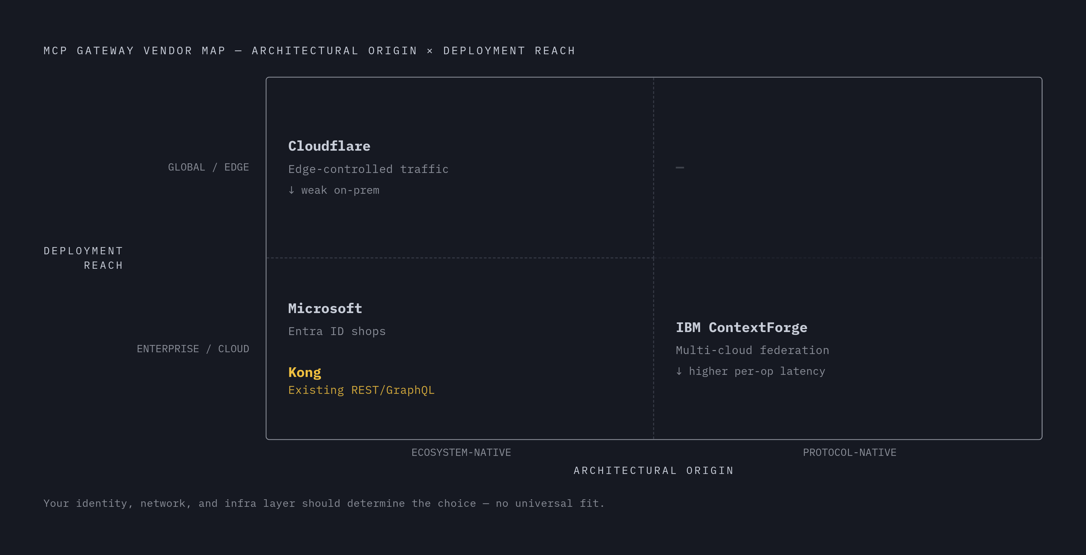 Diagram: Gateway Vendors: Where Each One Starts From. Visualizes: Show four major MCP gateway vendors ranked or mapped by their architectural origin and primary strength, so readers can match their own stack to the right fit.