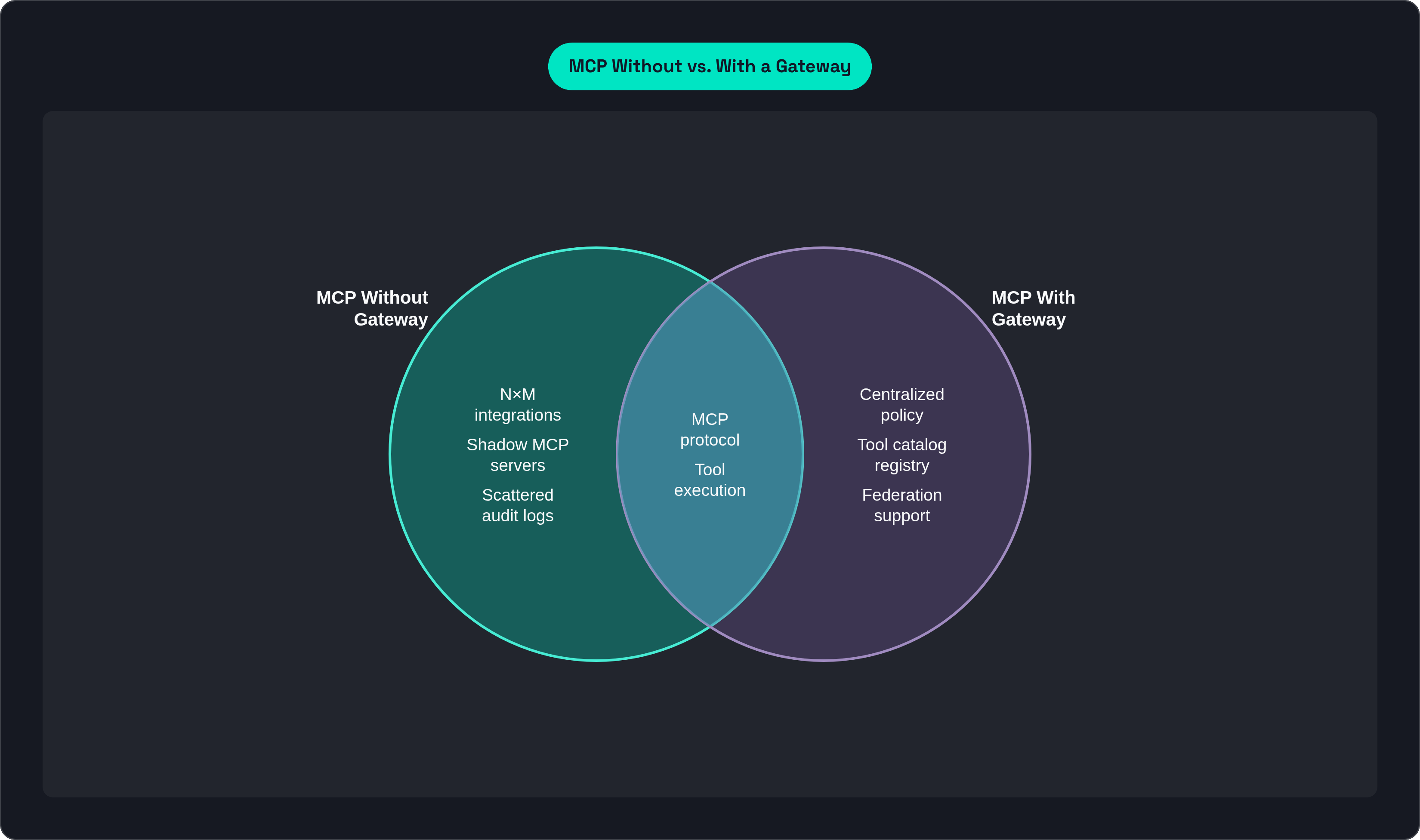 Venn diagram: MCP Without vs. With a Gateway. Compares MCP Without Gateway and MCP With Gateway; overlap: Shared Foundation.