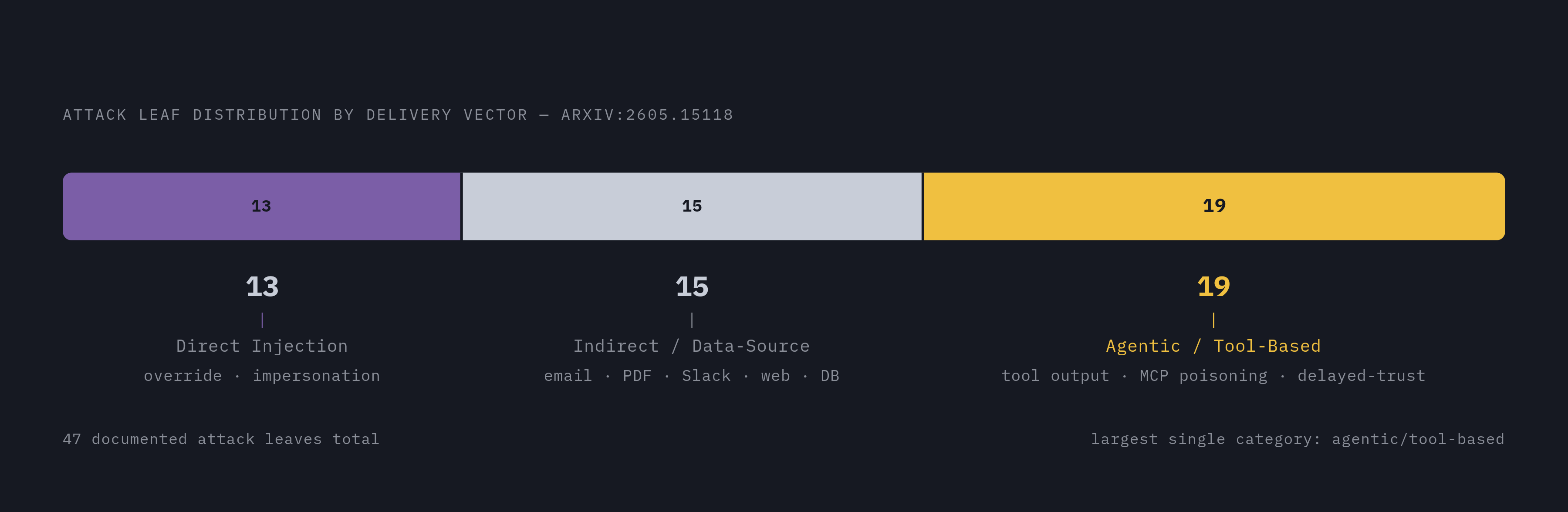 Diagram: Where Attacks Land: 47 Techniques Across Three Delivery Vectors. Visualizes: Show the distribution of 47 documented attack 'leaves' across the three delivery vector categories identified in arXiv:2605.15118: Direct Injection (2 main forms…
