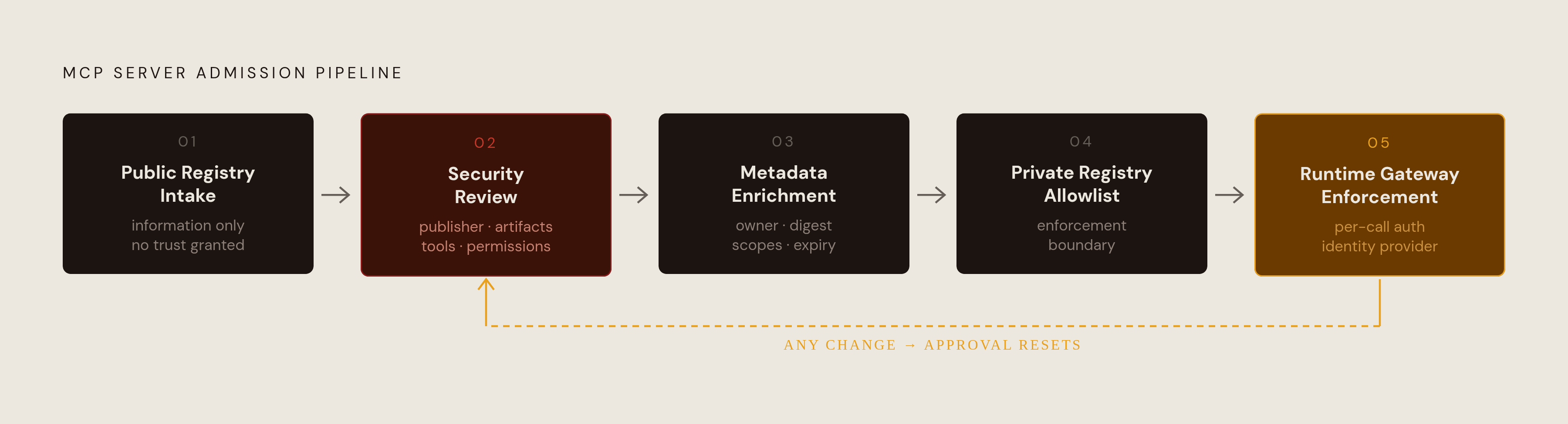 Diagram: From Public Discovery to Production Approval: The Admission Pipeline. Visualizes: Visualize a linear, left-to-right admission pipeline showing how a candidate MCP server moves from public intake to governed production use.