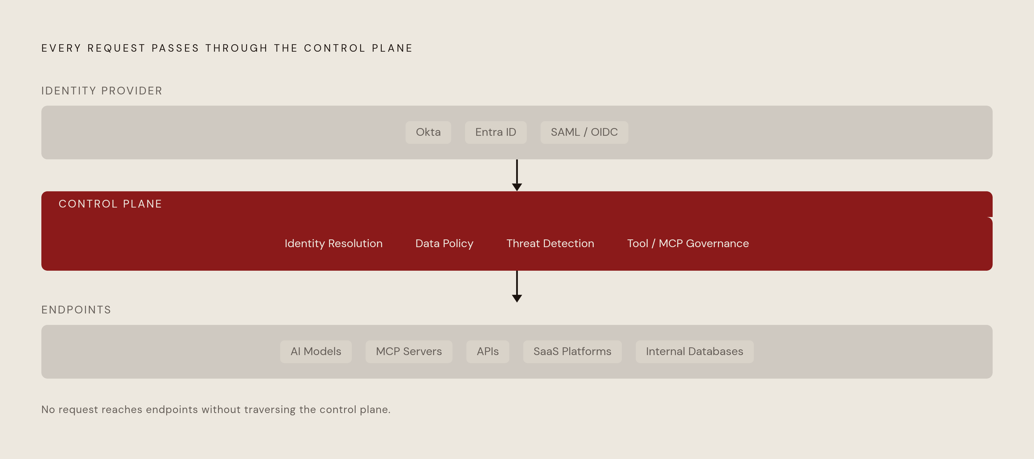 Diagram: Where the Control Plane Sits in the AI Stack. Visualizes: Visualize a vertical stack showing the three layers an AI control plane mediates between: at the top, the identity provider (Okta, Entra ID, SAML/OIDC); in the middle, the control…