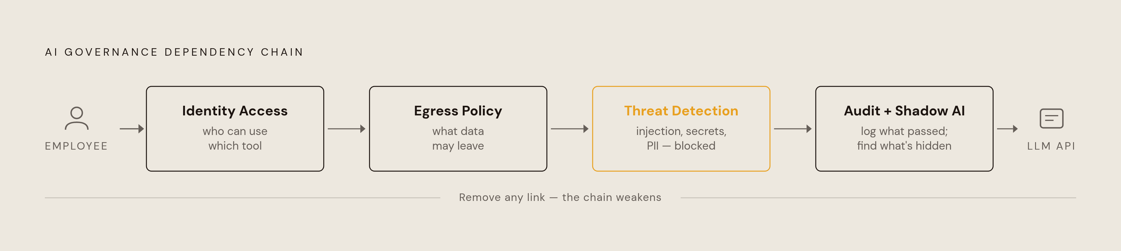 Diagram: The Four-Part Governance Layer. Visualizes: Visualize the four interlocking components of a structured AI governance layer as a connected chain or stacked pipeline, showing how each feeds the next: (1) Identity-bound access — who can use…