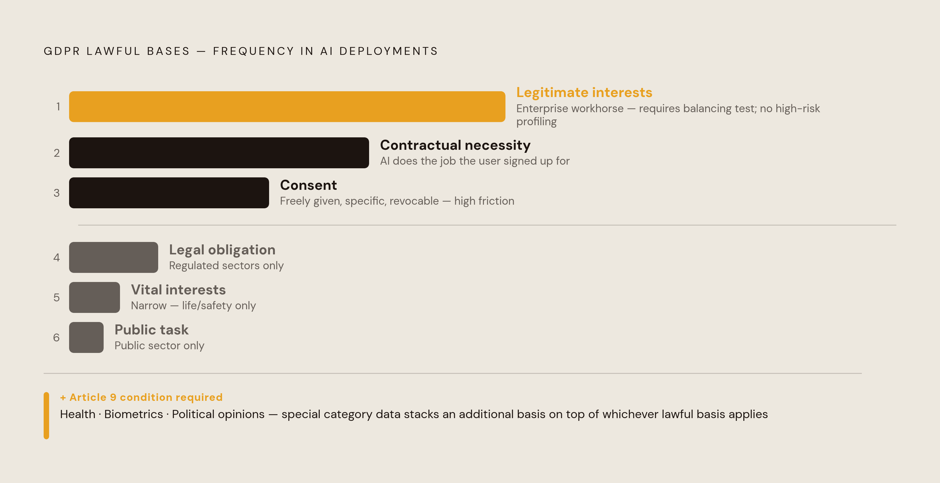 Diagram: The Six GDPR Lawful Bases — Ranked by AI Practicality. Visualizes: Visualize the six GDPR lawful bases for processing personal data as a ranked or tiered list reflecting their practical frequency in AI deployments: (1) Legitimate interests…