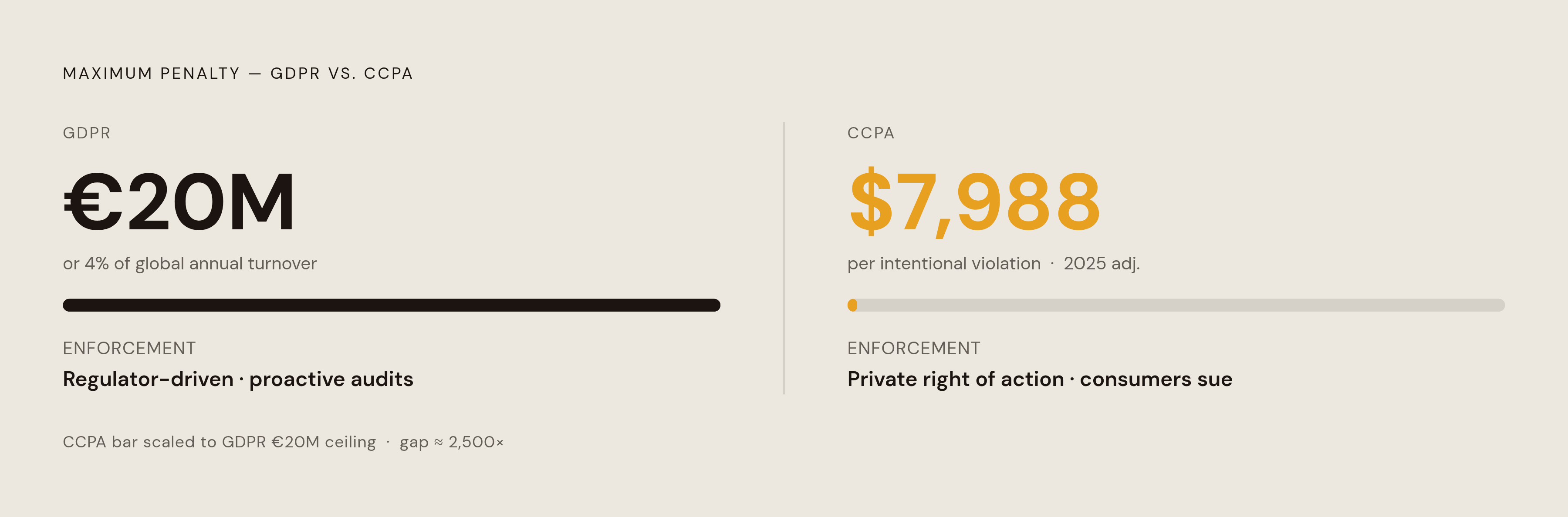 Diagram: GDPR vs. CCPA: Key Penalty and Enforcement Contrasts. Visualizes: Show a stark magnitude contrast between the two laws' maximum penalties: GDPR tops out at €20 million or 4% of global annual turnover, while CCPA reaches $7,988 per…