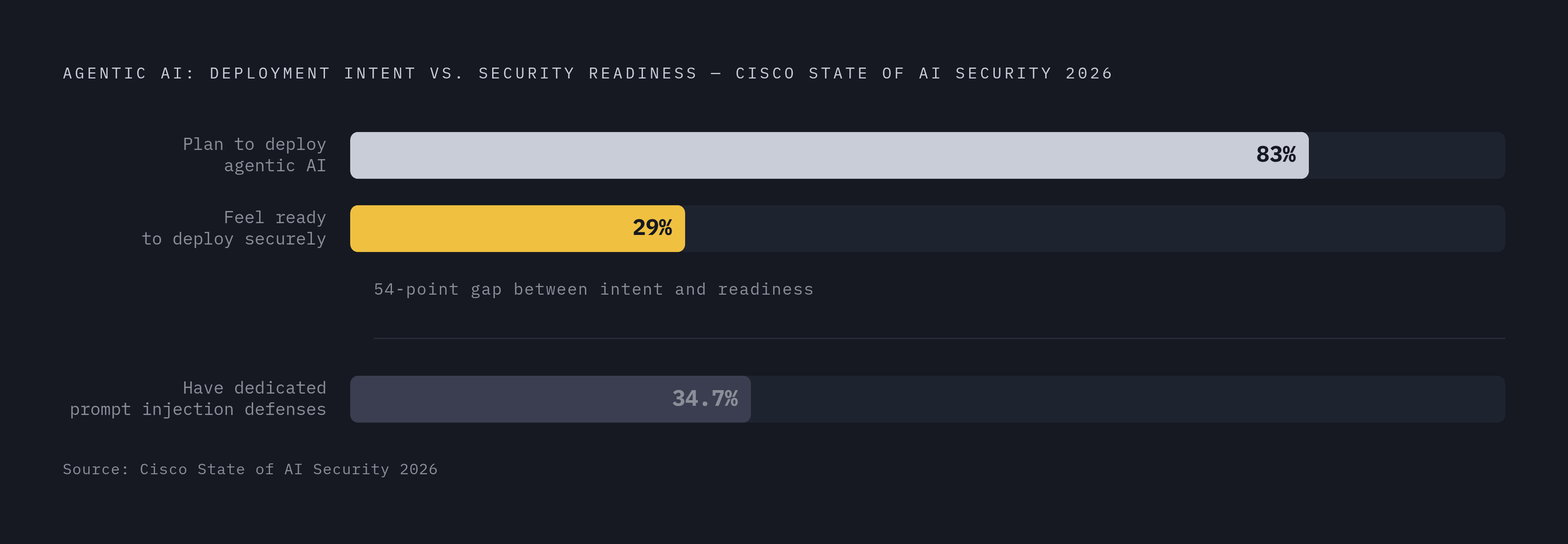 Diagram: The Injection Defense Gap: Deployment Intent vs. Security Readiness. Visualizes: Show the stark contrast between two statistics from Cisco's State of AI Security 2026: 83% of organizations plan to deploy agentic AI, but only 29% feel ready…