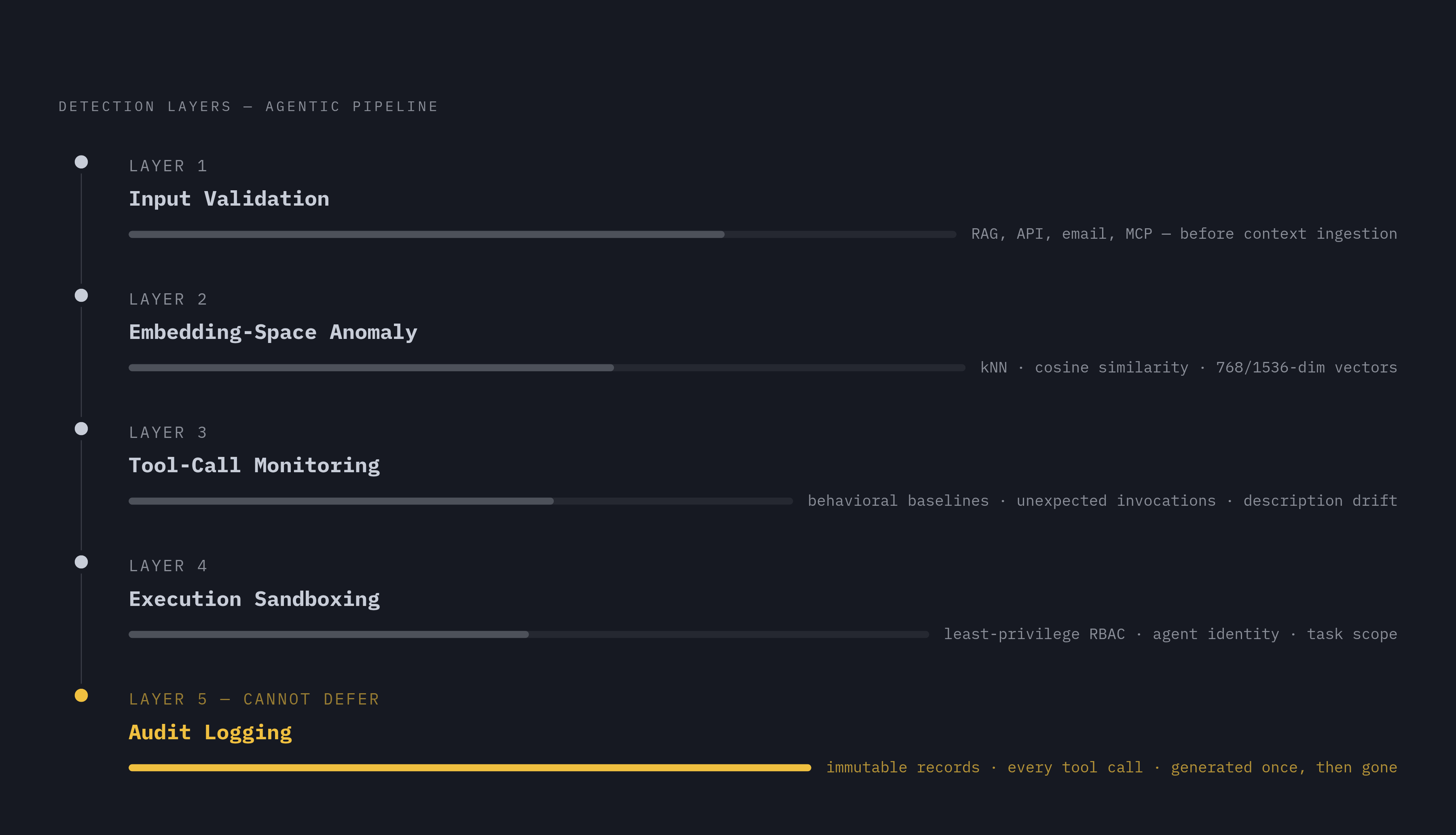 Diagram: Five-Layer Detection Architecture for Agentic Pipelines. Visualizes: Illustrate the five sequential detection layers that operate across a production agentic pipeline: Layer 1 (Input Validation — every RAG retrieval, API response, email…