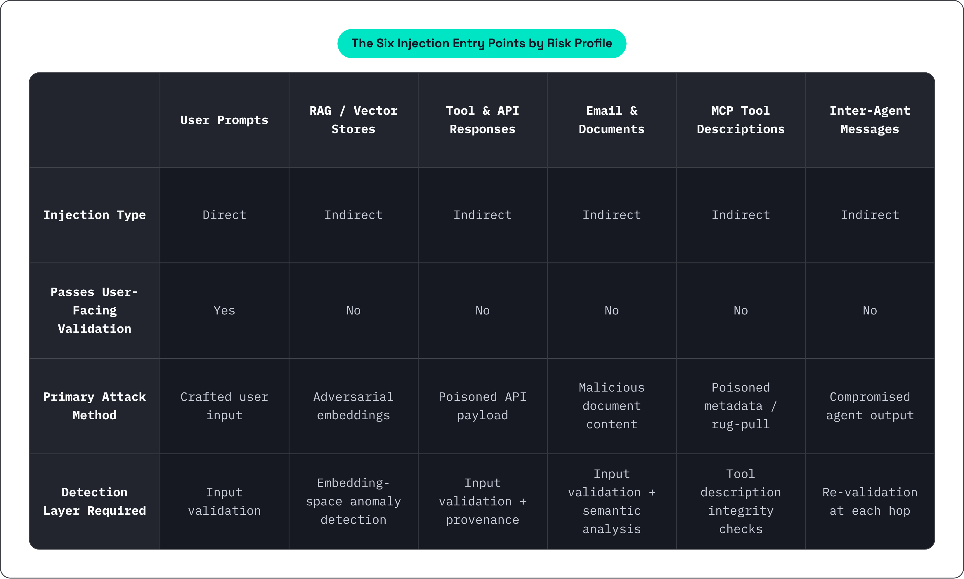 Table: The Six Injection Entry Points by Risk Profile. Compares Injection Type, Passes User-Facing Validation, Primary Attack Method and Detection Layer Required by User Prompts, RAG / Vector Stores, Tool & API Responses, Email & Documents, and 2…