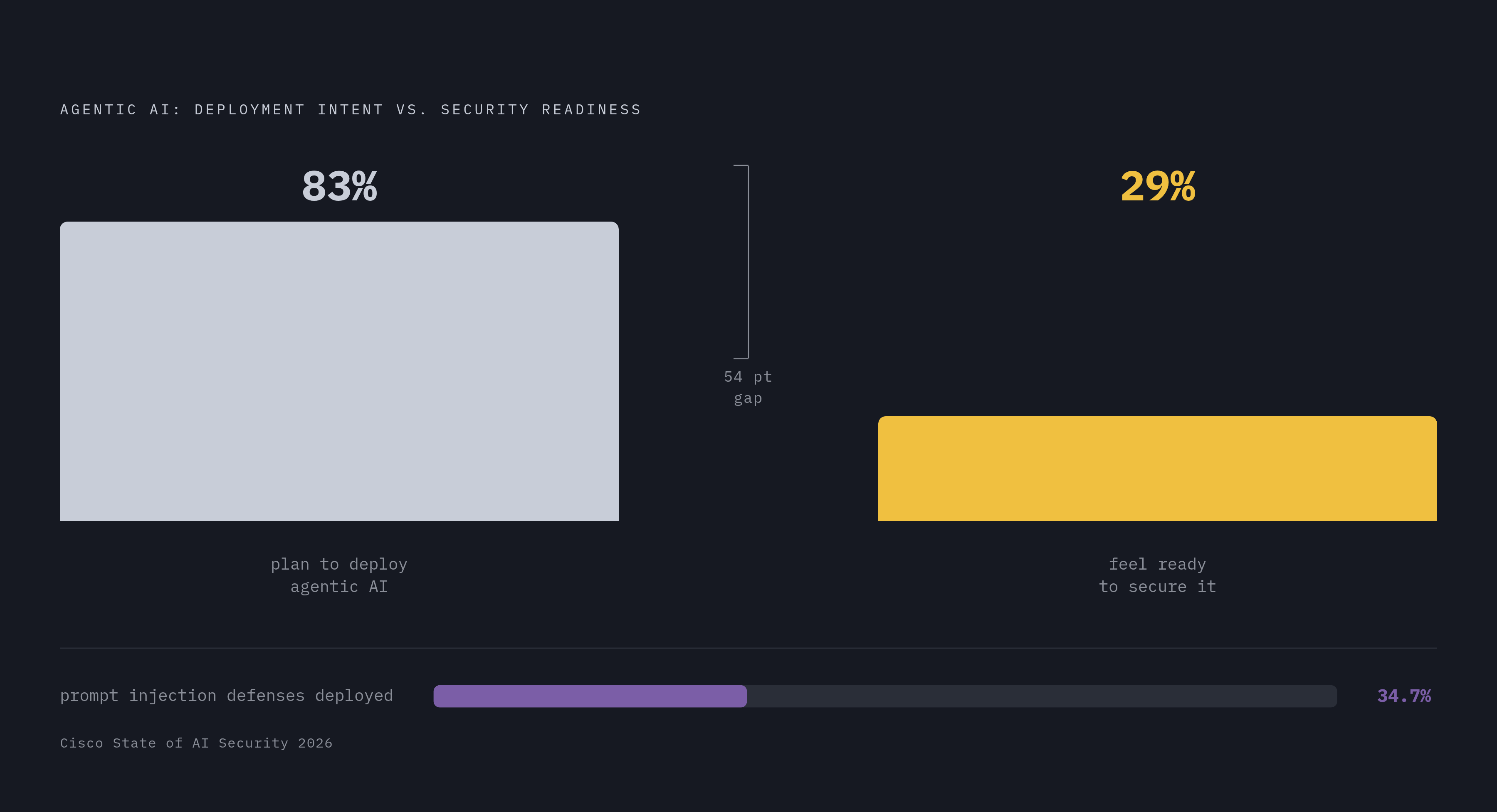 Diagram: The Injection Defense Gap: Deployment Intent vs. Security Readiness. Visualizes: Visualize the stark contrast between two figures from Cisco's State of AI Security 2026: 83% of organizations plan to deploy agentic AI, but only 29% feel…