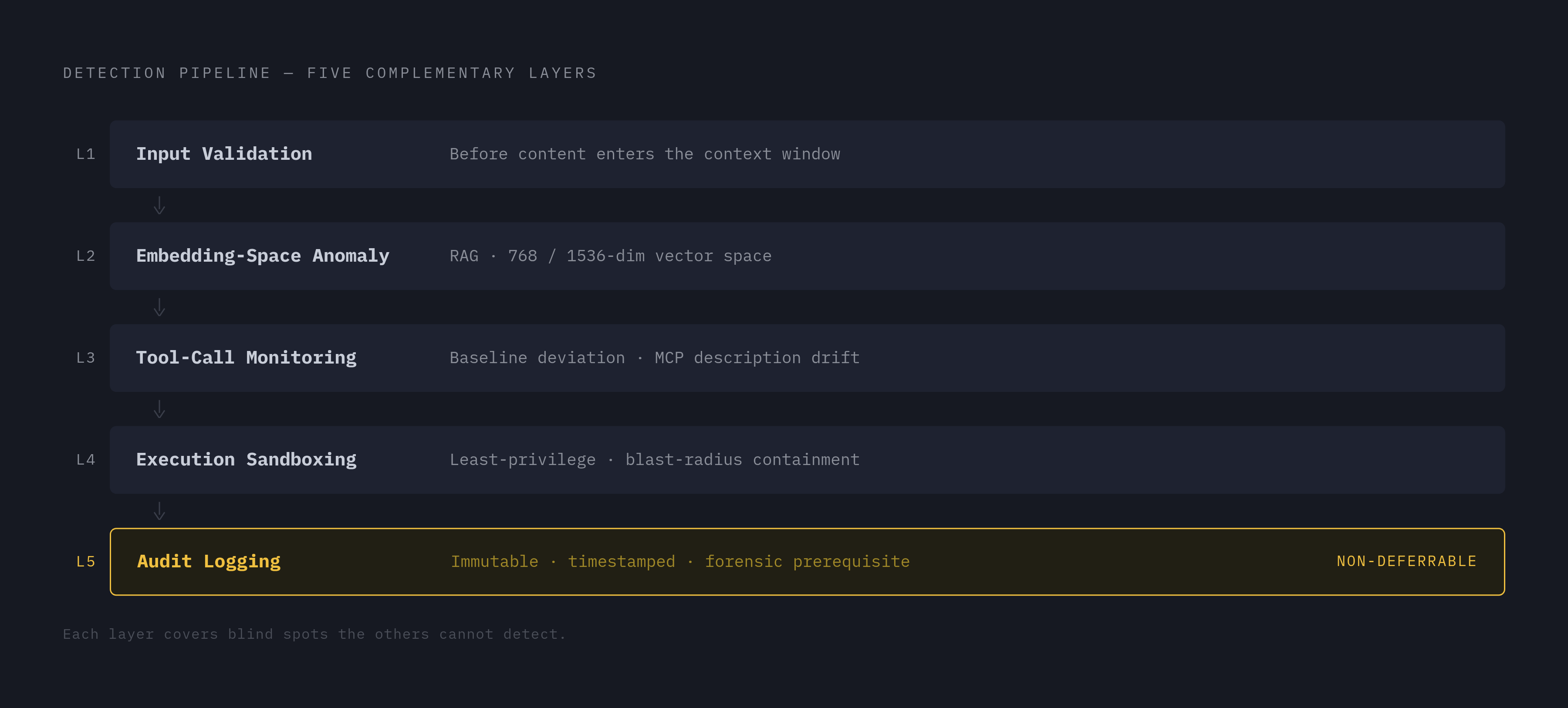 Diagram: Five Layers of Pipeline-Level Injection Detection. Visualizes: Show the five detection layers as a vertical stack or stepped flow, each labeled with its position in the pipeline and its core function: Layer 1 — Input Validation (before…