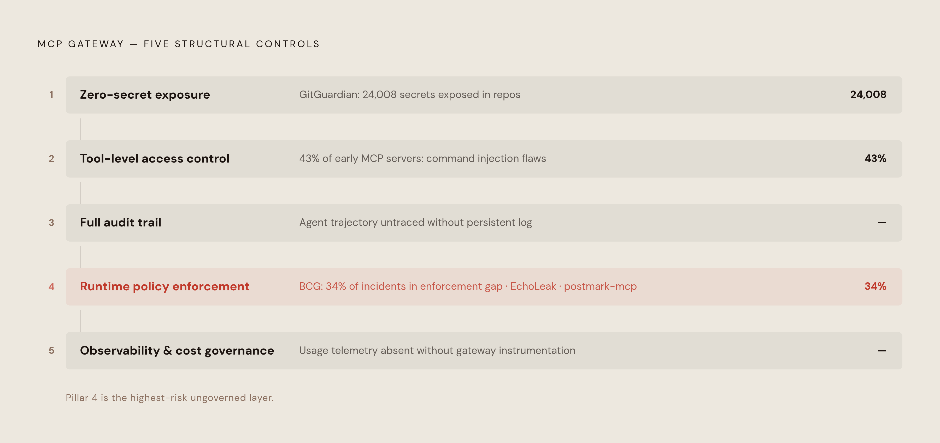 Diagram: The Five Pillars of an Enterprise MCP Gateway. Visualizes: Show the five structural jobs an enterprise MCP gateway must perform as a ranked or sequential stack: 1) Zero-secret exposure and dynamic identity, 2) Tool-level access control, 3)…
