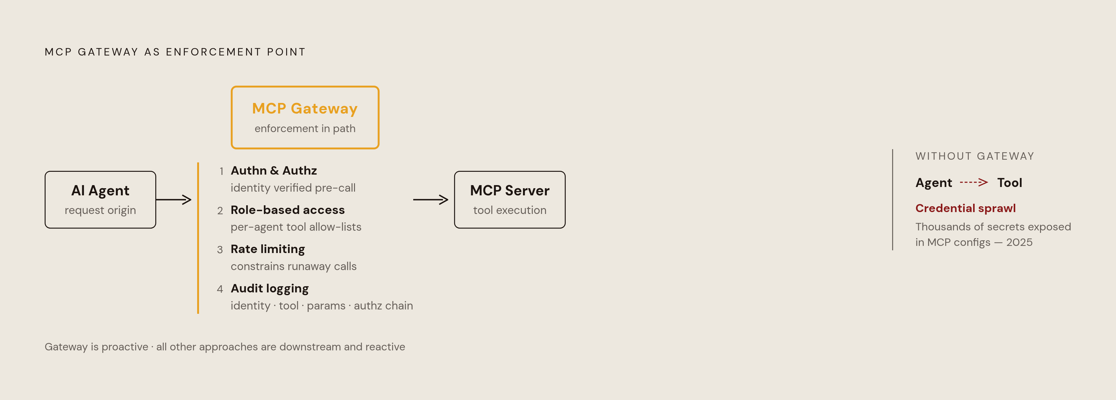 Diagram: What an MCP Gateway Enforces at the Request Level. Visualizes: Show a simple left-to-right flow: AI Agent → MCP Gateway → MCP Server/Tool.