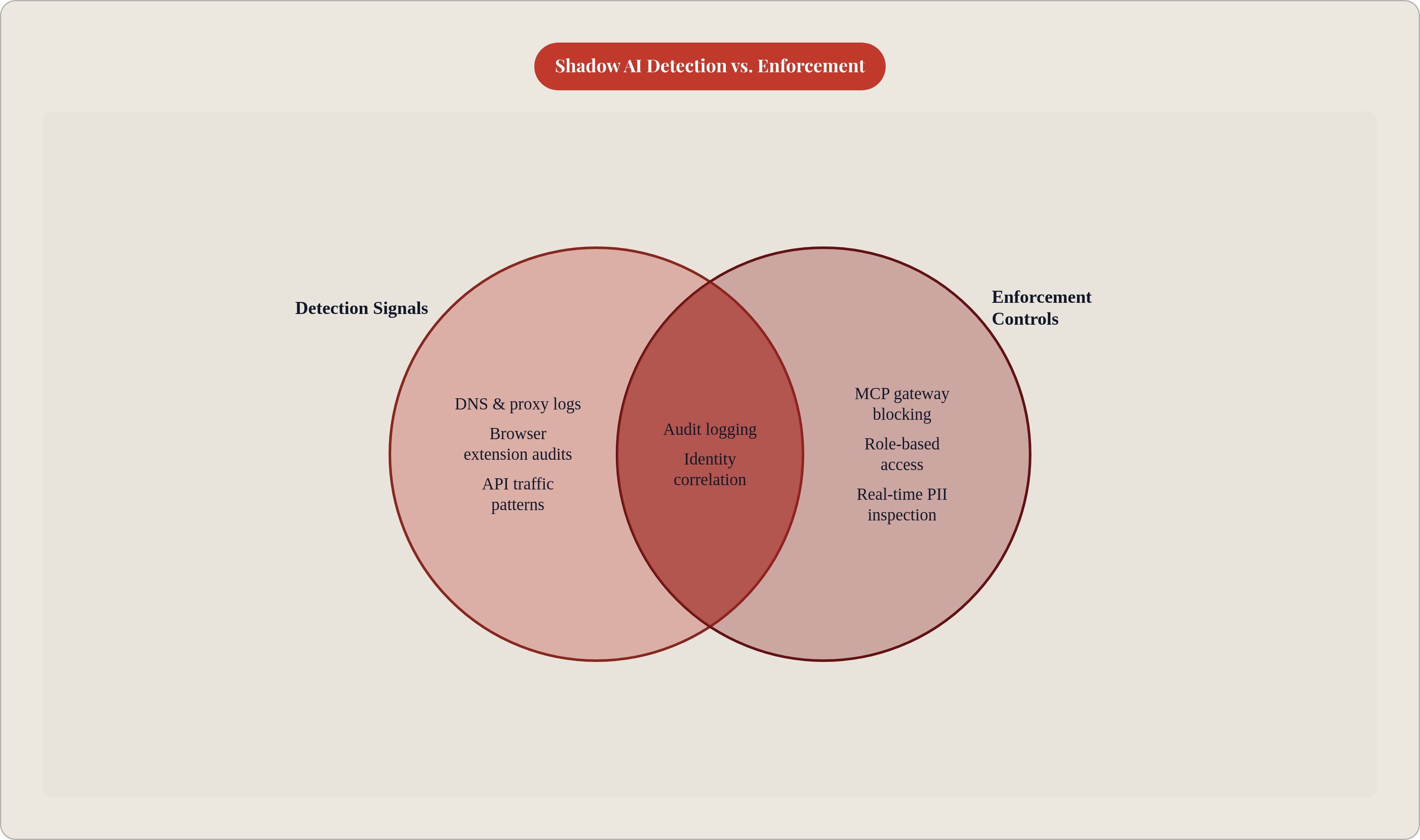 Venn diagram: Shadow AI Detection vs. Enforcement. Compares Detection Signals and Enforcement Controls; overlap: Governance Layer.