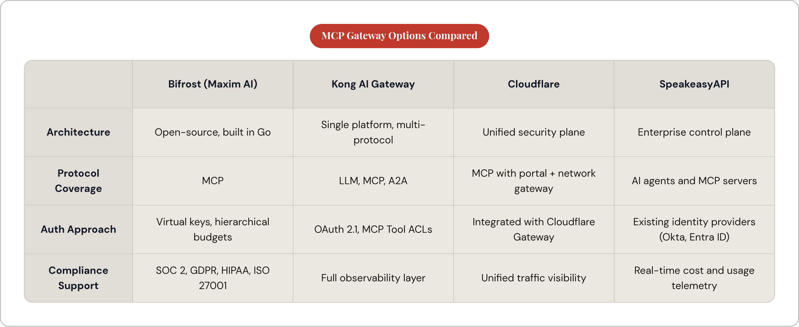 Table: MCP Gateway Options Compared. Compares Architecture, Protocol Coverage, Auth Approach and Compliance Support by Bifrost (Maxim AI), Kong AI Gateway, Cloudflare and SpeakeasyAPI.