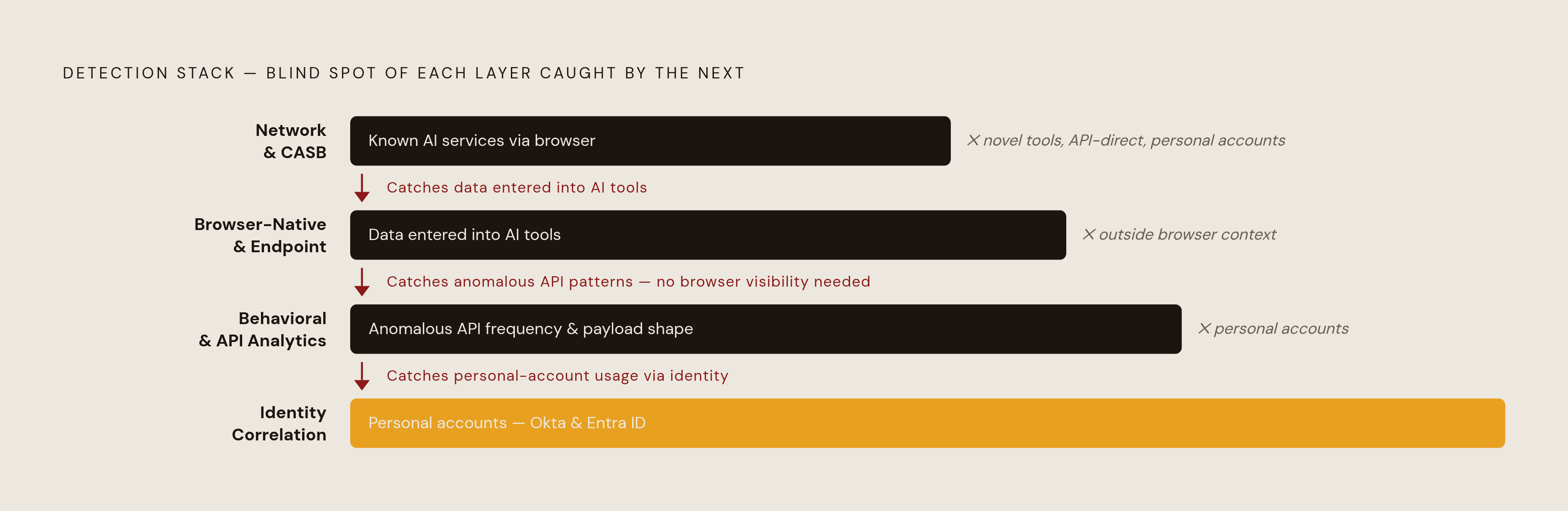 Diagram: How Four Detection Layers Close the Shadow AI Coverage Gaps. Visualizes: Visualize a layered detection stack showing what each layer catches and what it misses, building toward unified coverage.