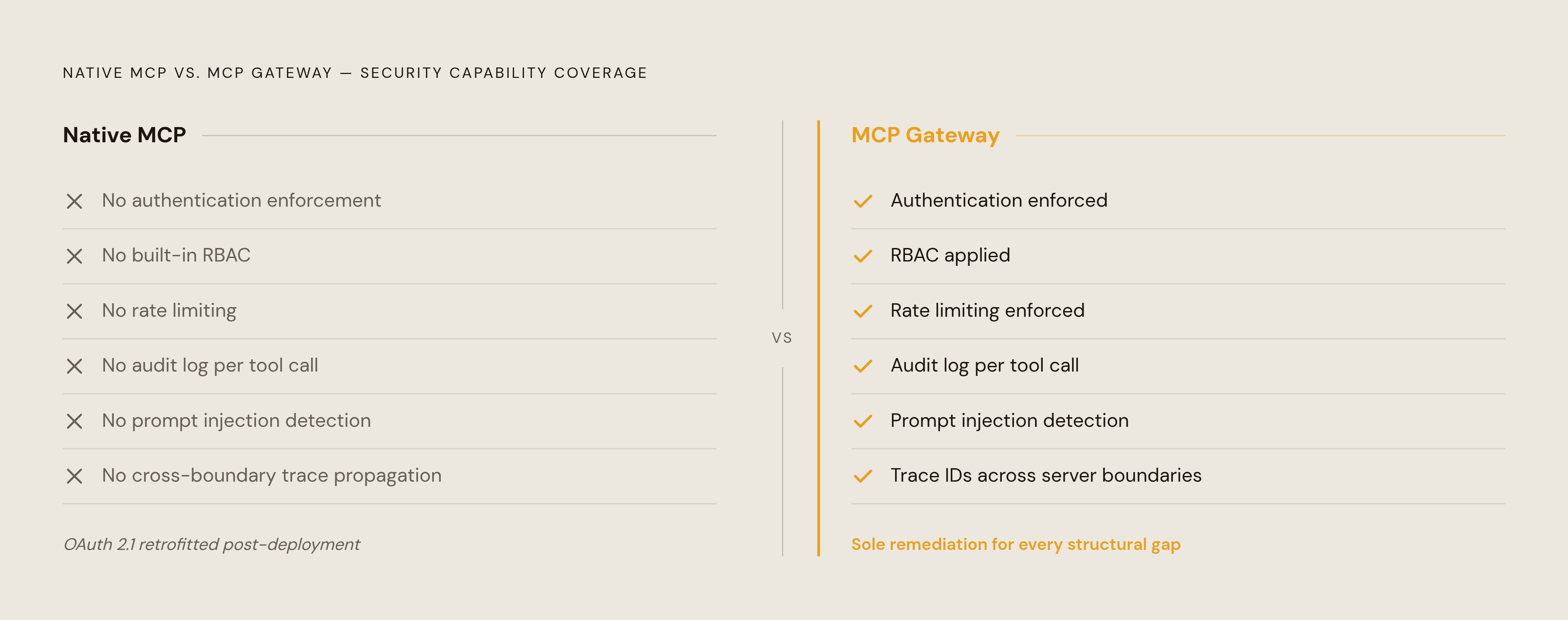 Diagram: The MCP Governance Gap: Native Protocol vs. Gateway Pattern. Visualizes: Contrast what a native MCP deployment lacks against what an MCP gateway enforces, as a before/after or two-column comparison reduced to concrete capabilities.