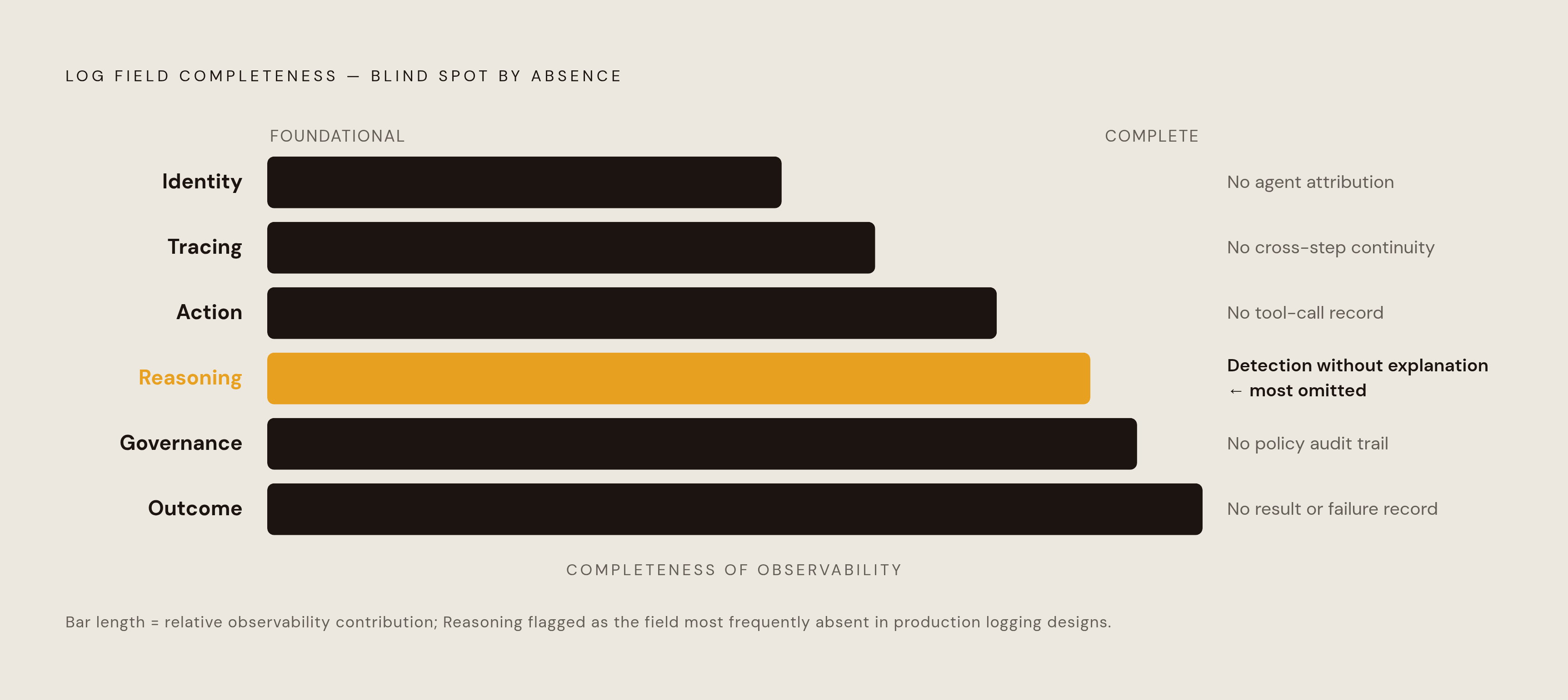Diagram: The Six Fields Every Agentic Audit Log Entry Must Contain. Visualizes: Show the six required log entry field categories as a ranked or stacked structure, illustrating what blind spot each absence creates.