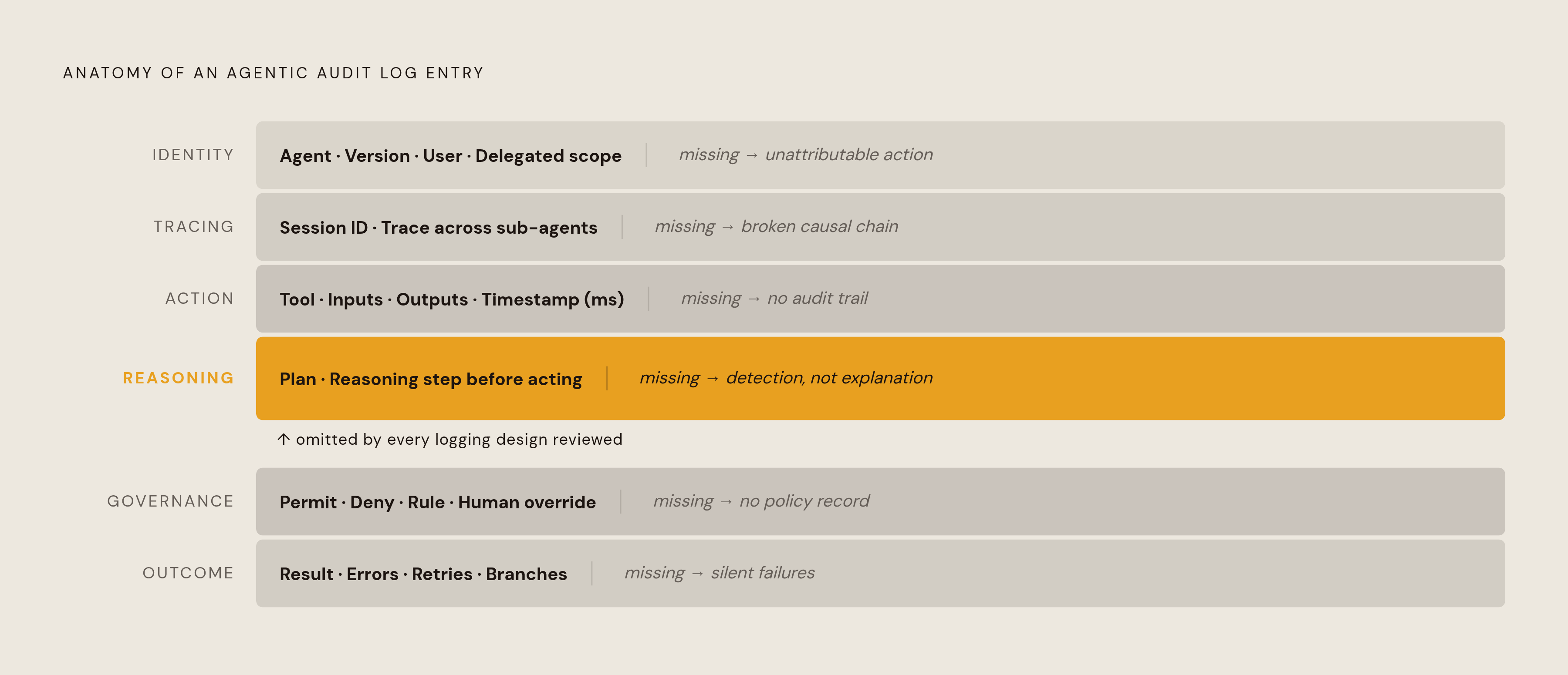 Diagram: The Six Fields an Agentic Audit Log Entry Must Contain. Visualizes: Visualize the six required field categories of a meaningful agentic audit log entry as a ranked or stacked anatomy diagram, showing each field group and the specific blind…
