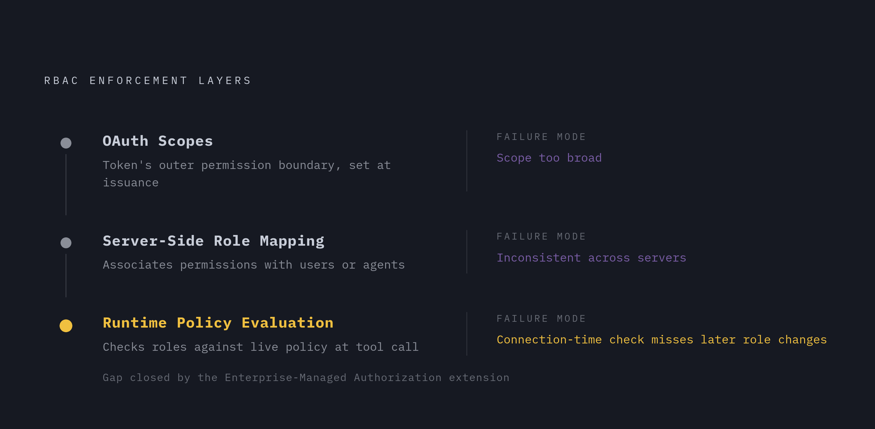 Diagram: Three RBAC Layers and How Each Fails. Visualizes: Visualize the three distinct enforcement layers that RBAC claims can mean, shown as a vertical stack or stepped flow: (1) OAuth Scopes — sets the token's outer permission boundary at…