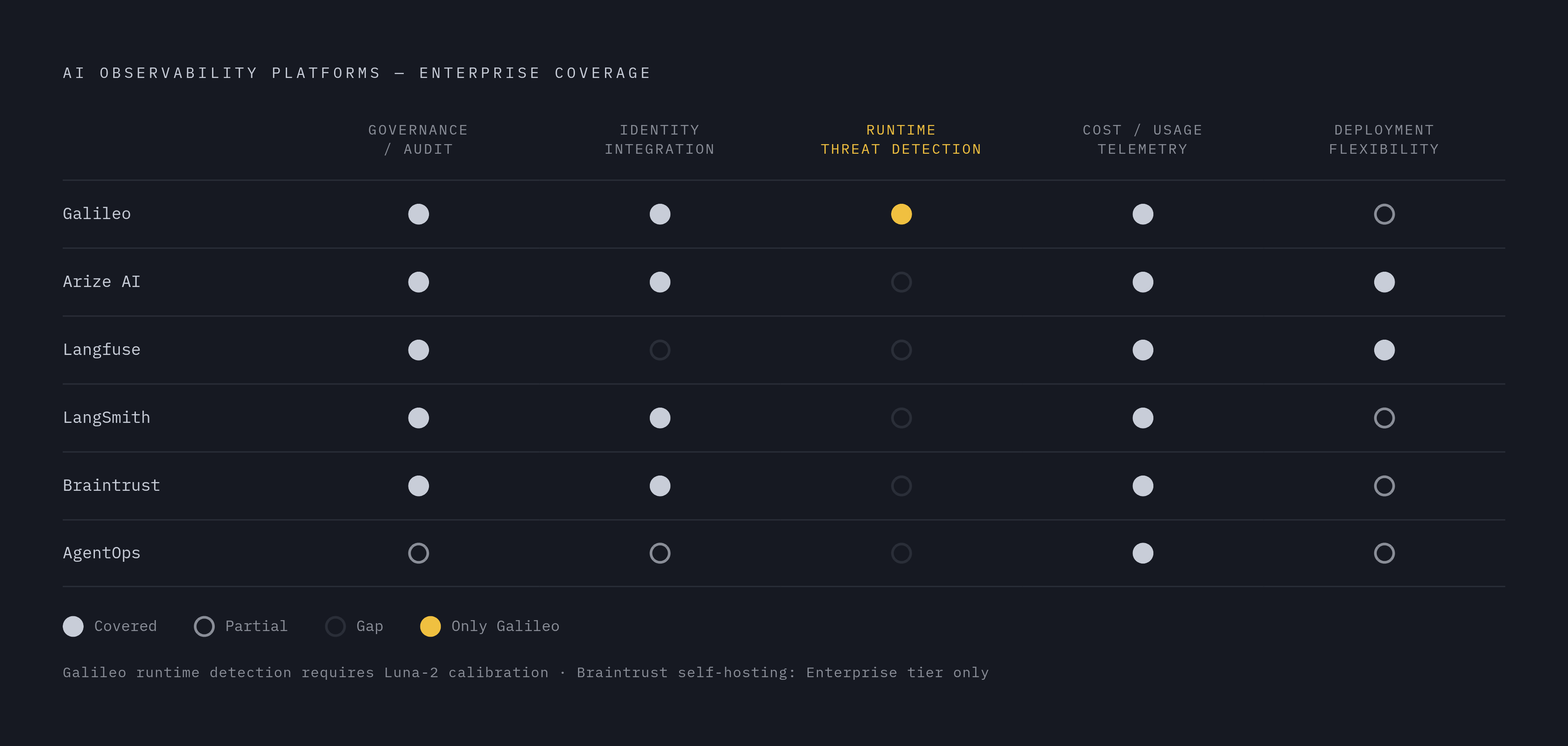 Diagram: Six Platforms Across Five Enterprise Criteria. Visualizes: Show how six AI observability platforms (Galileo, Arize AI, Langfuse, LangSmith, Braintrust, AgentOps) score against the five enterprise criteria: governance/audit logging…