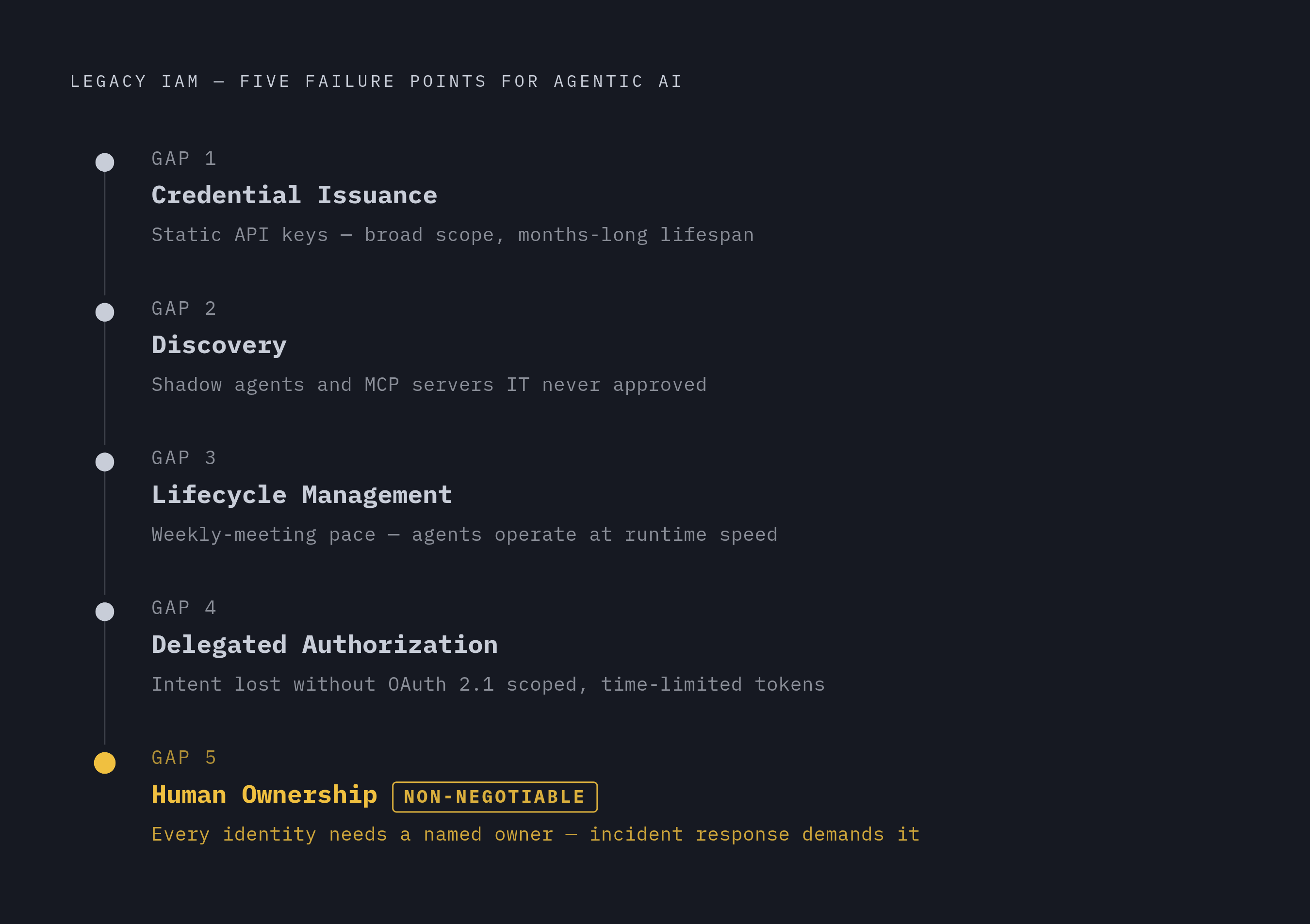 Diagram: The Five Gaps Legacy IAM Can't Close for Agentic AI. Visualizes: Visualize five sequential failure points that legacy IAM cannot address for agentic AI, as named explicitly in the article: (1) Credential issuance — static API keys scoped…