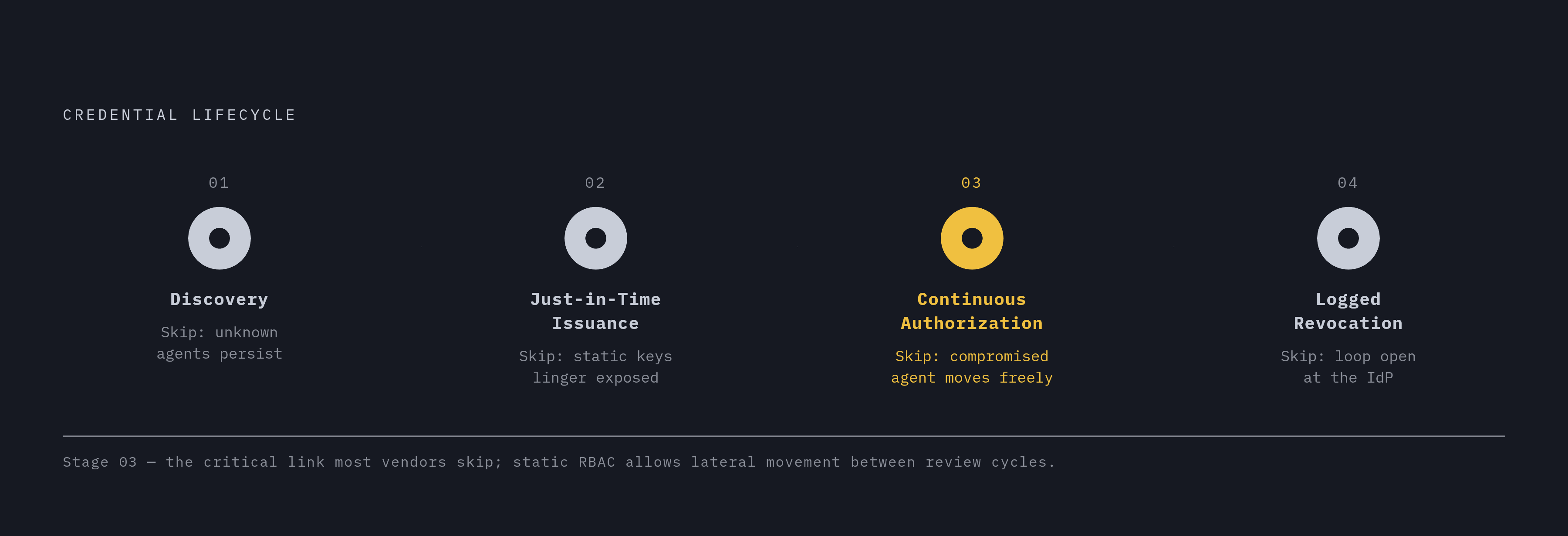 Diagram: The Credential Lifecycle Chain: Four Links, No Exceptions. Visualizes: Visualize the four-stage credential lifecycle that separates a complete platform from a single feature: (1) Discovery — find every agent and secret that exists; (2)…