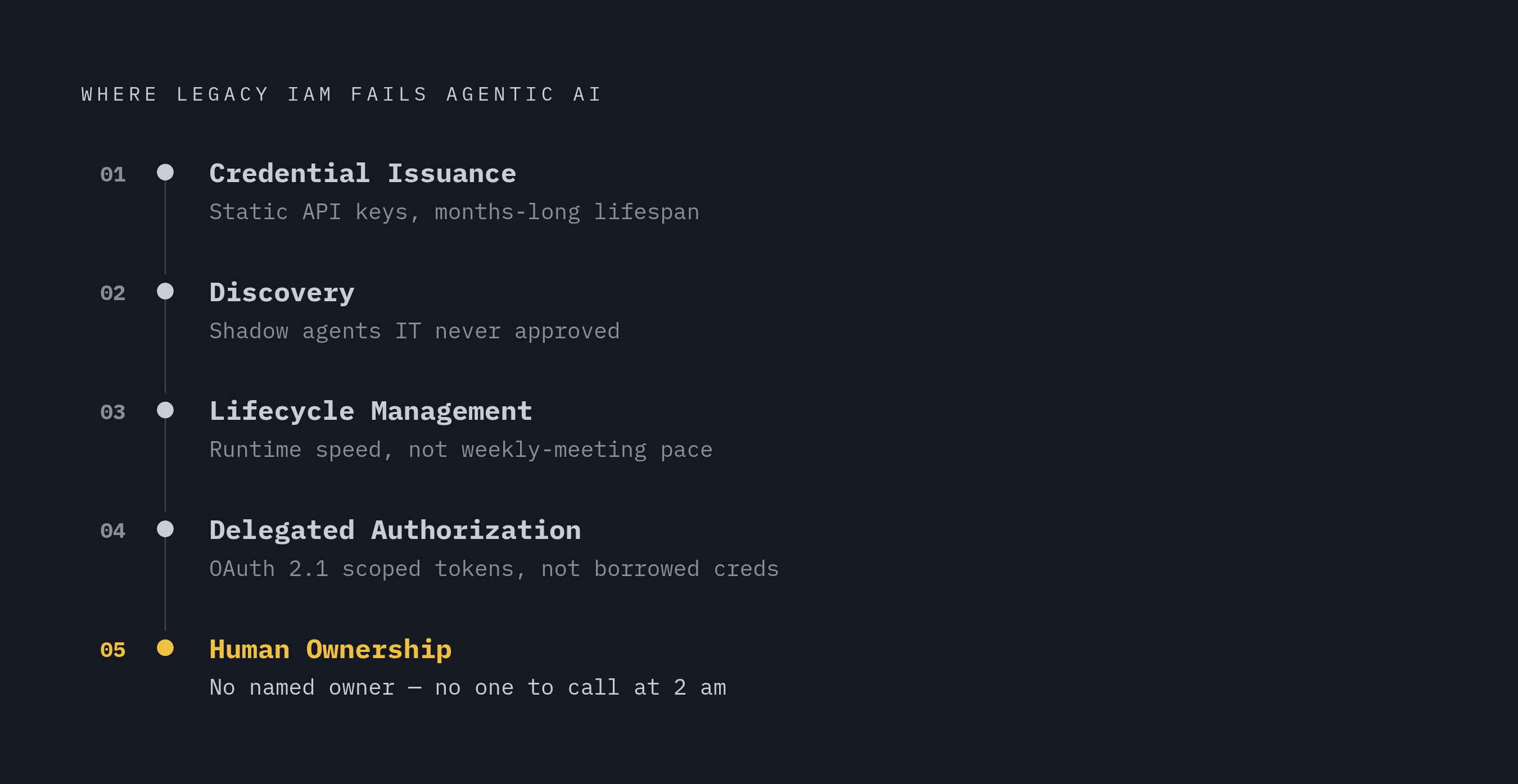 Diagram: The Five Gaps Legacy IAM Can't Close for Agents. Visualizes: Visualize the five specific failure points where legacy IAM breaks down for agentic AI, presented as a sequential checklist or stepped flow.