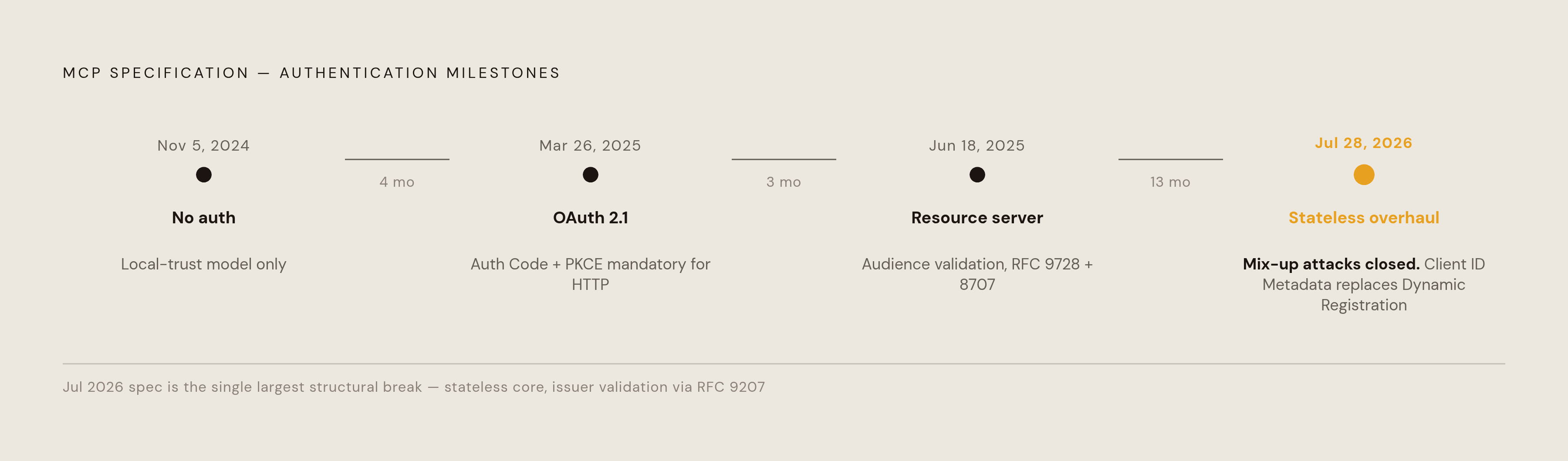 Diagram: MCP Authentication: Twenty Months of Evolution. Visualizes: Show a timeline of four MCP specification milestones and what each one introduced.