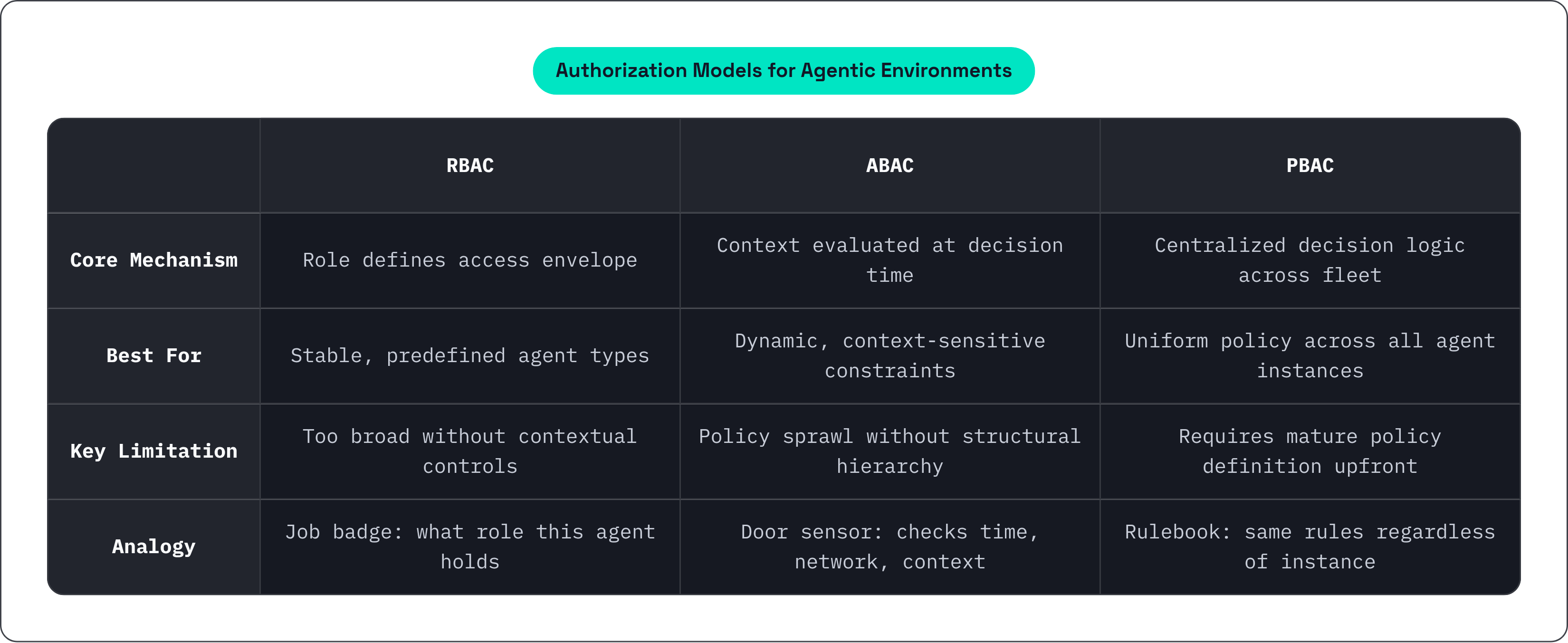 Table: Authorization Models for Agentic Environments. Compares Core Mechanism, Best For, Key Limitation and Analogy by RBAC, ABAC and PBAC.