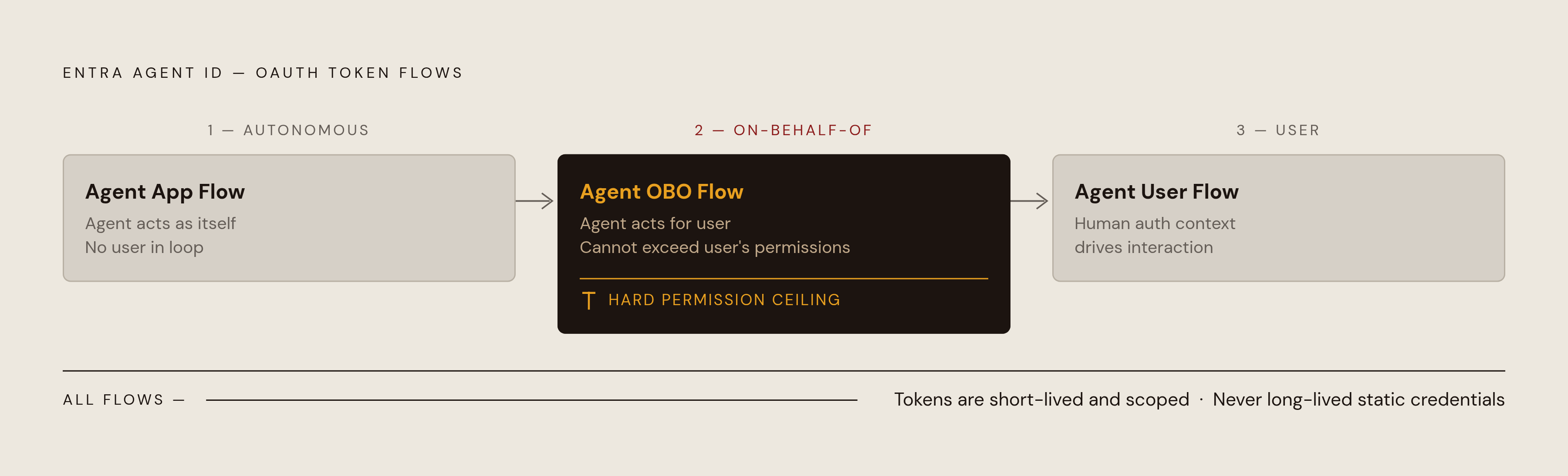 Diagram: Three OAuth Flows, Three Agent Contexts. Visualizes: Show the three OAuth flows Entra Agent ID introduces as a stepped decision flow: (1) Agent Autonomous App Flow — agent acts entirely on its own authority, acquires tokens as itself, no…
